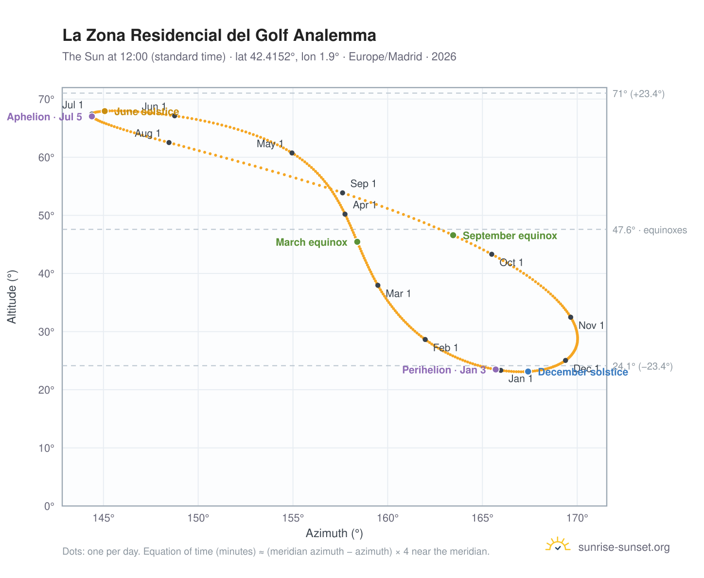 La Zona Residencial del Golf analemma chart: the Sun at 12:00 (standard time) through the year