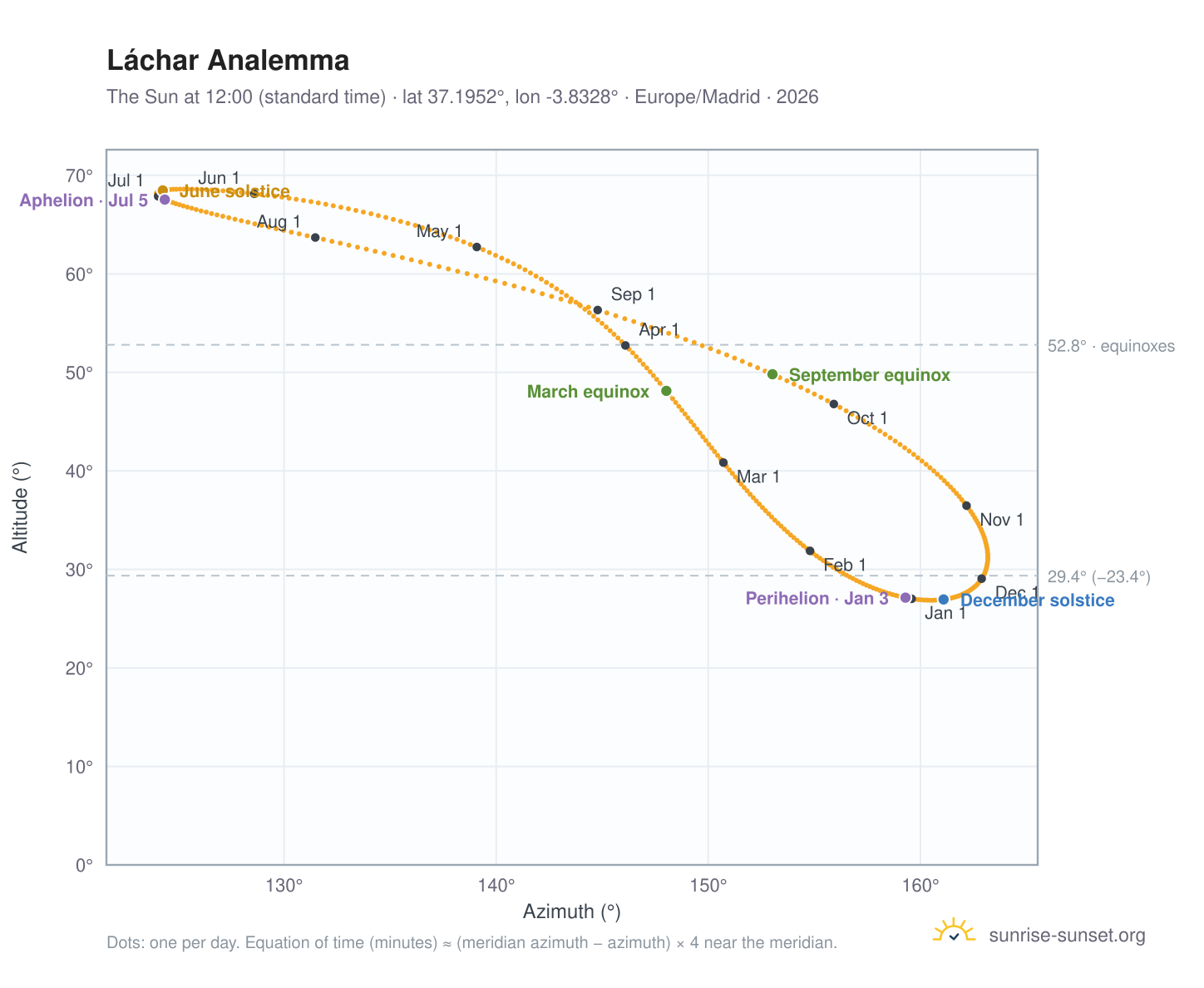 Láchar analemma chart: the Sun at 12:00 (standard time) through the year