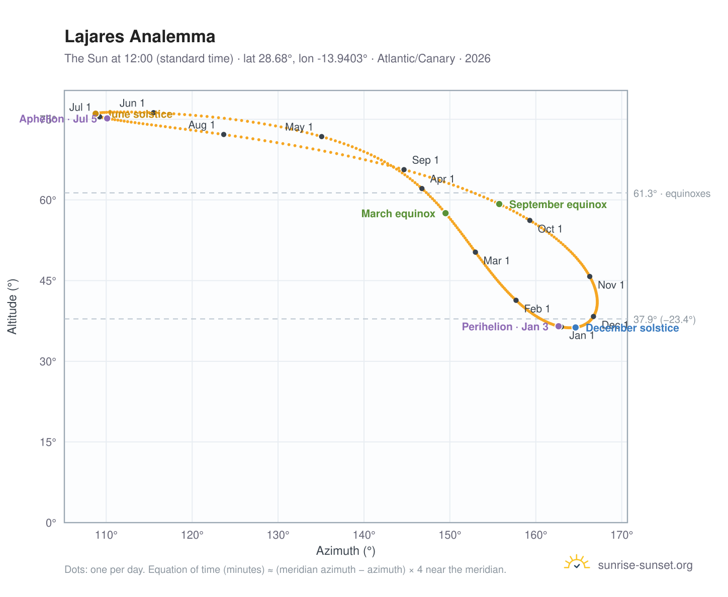 Lajares analemma chart: the Sun at 12:00 (standard time) through the year
