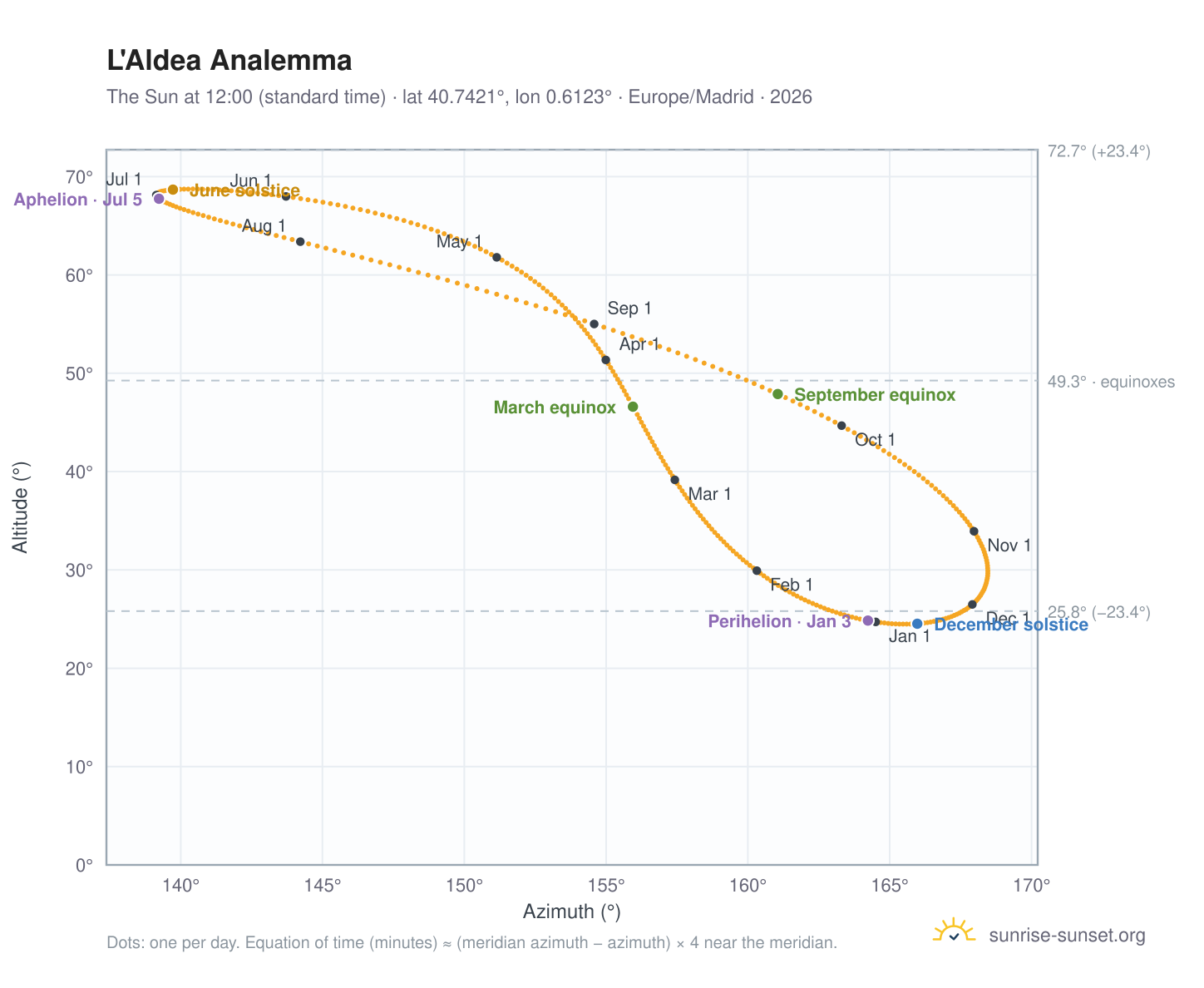 L'Aldea analemma chart: the Sun at 12:00 (standard time) through the year