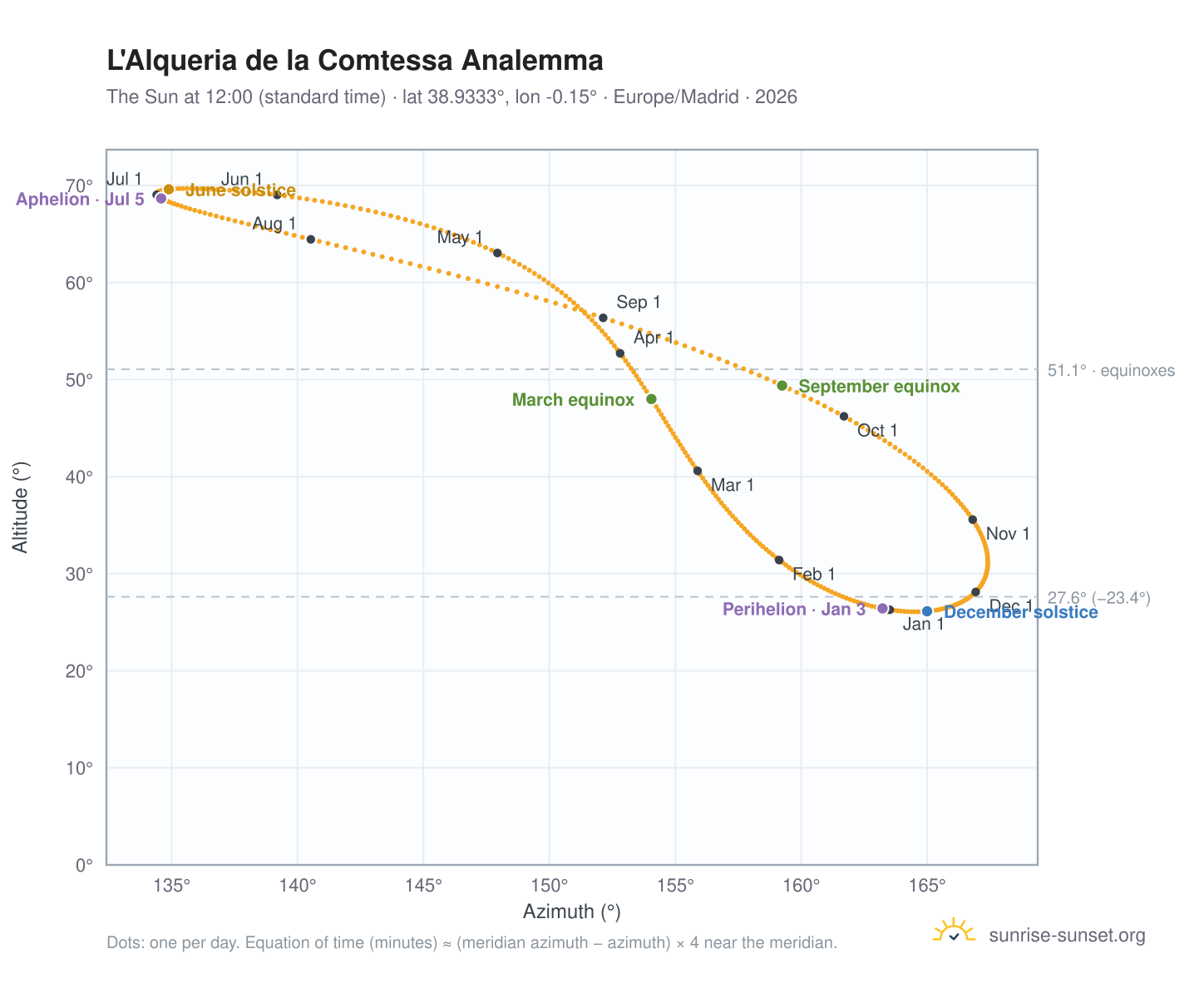 L'Alqueria de la Comtessa analemma chart: the Sun at 12:00 (standard time) through the year