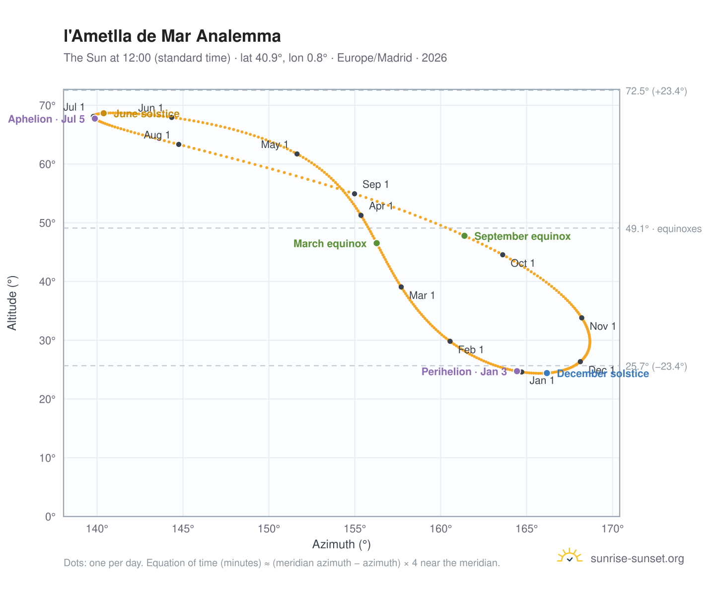 l'Ametlla de Mar analemma chart: the Sun at 12:00 (standard time) through the year