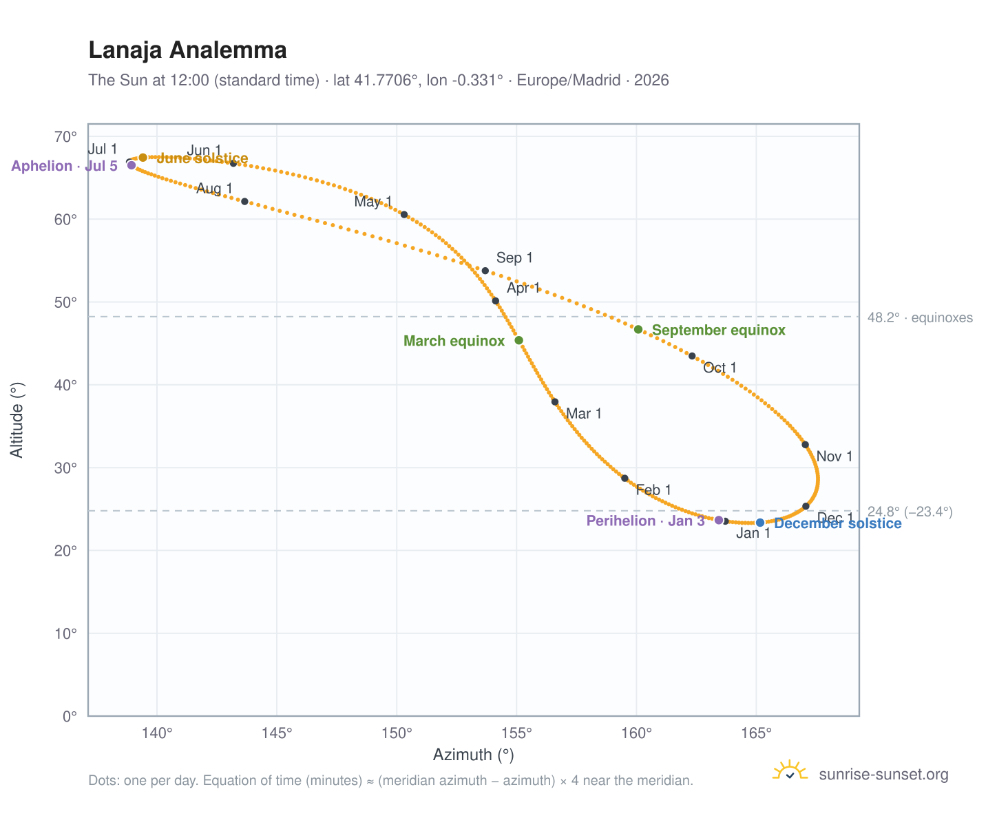 Lanaja analemma chart: the Sun at 12:00 (standard time) through the year