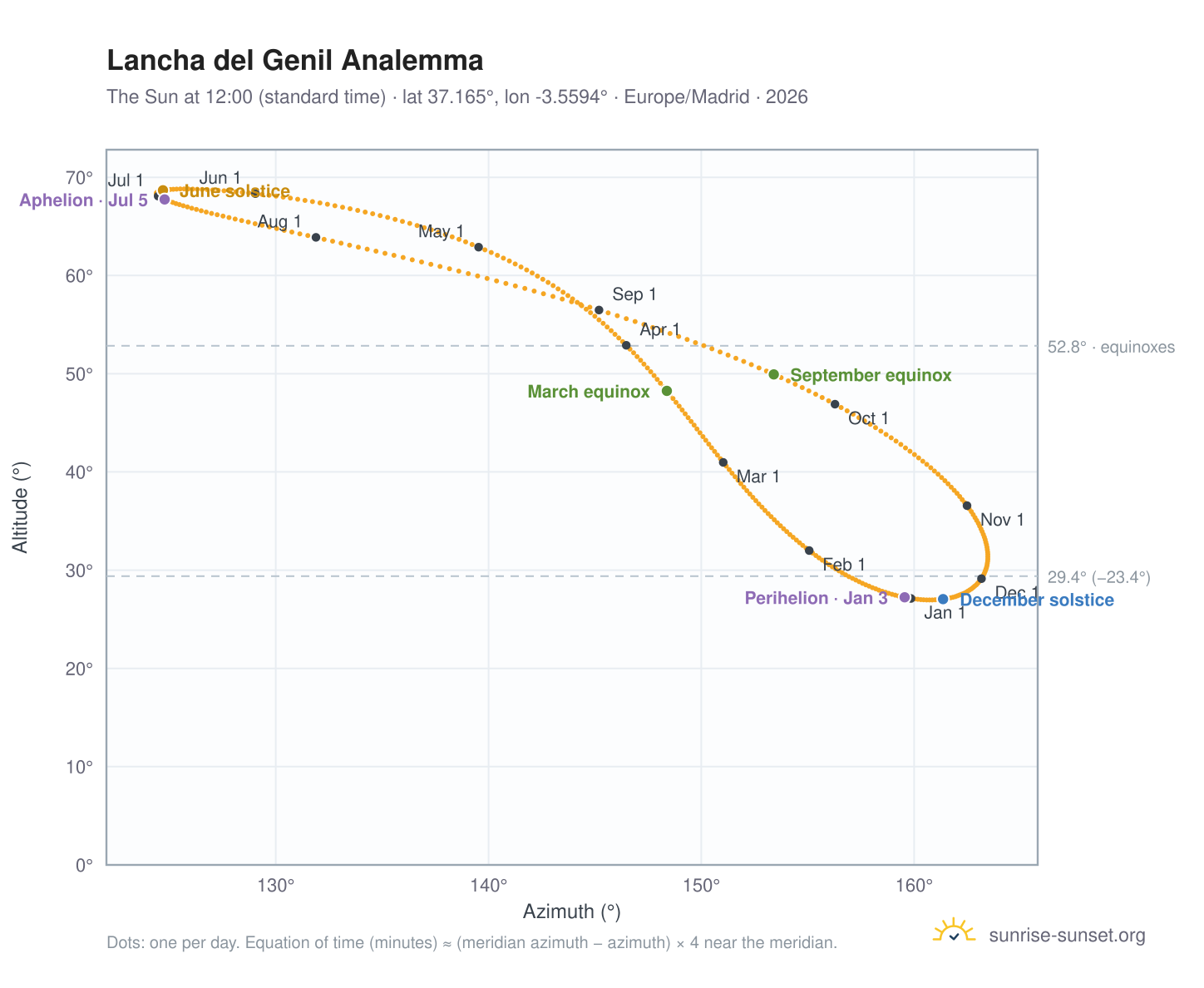 Lancha del Genil analemma chart: the Sun at 12:00 (standard time) through the year