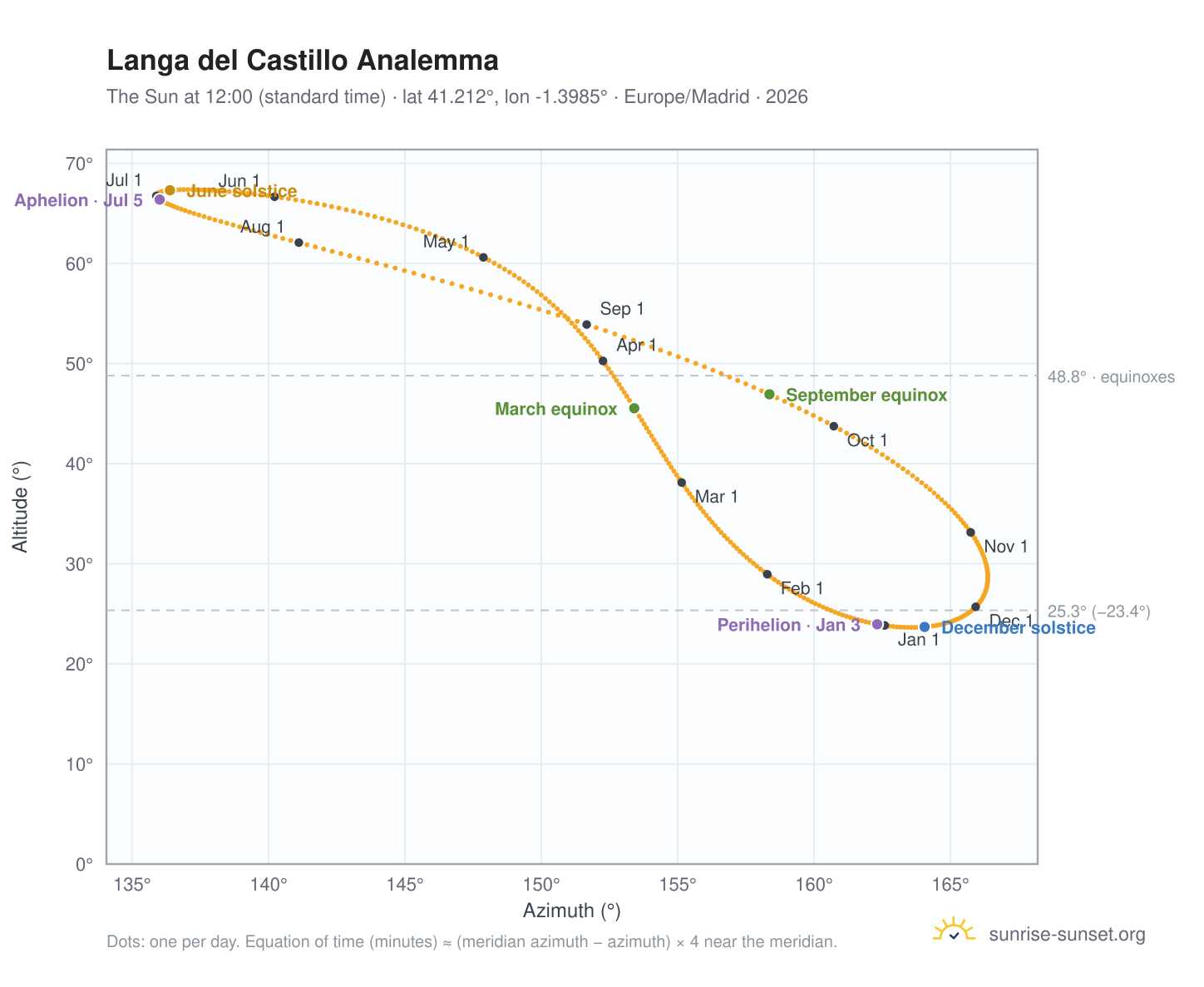 Langa del Castillo analemma chart: the Sun at 12:00 (standard time) through the year