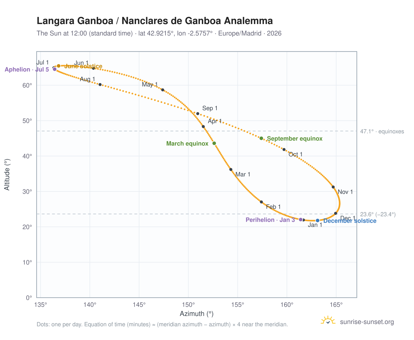 Langara Ganboa / Nanclares de Ganboa analemma chart: the Sun at 12:00 (standard time) through the year