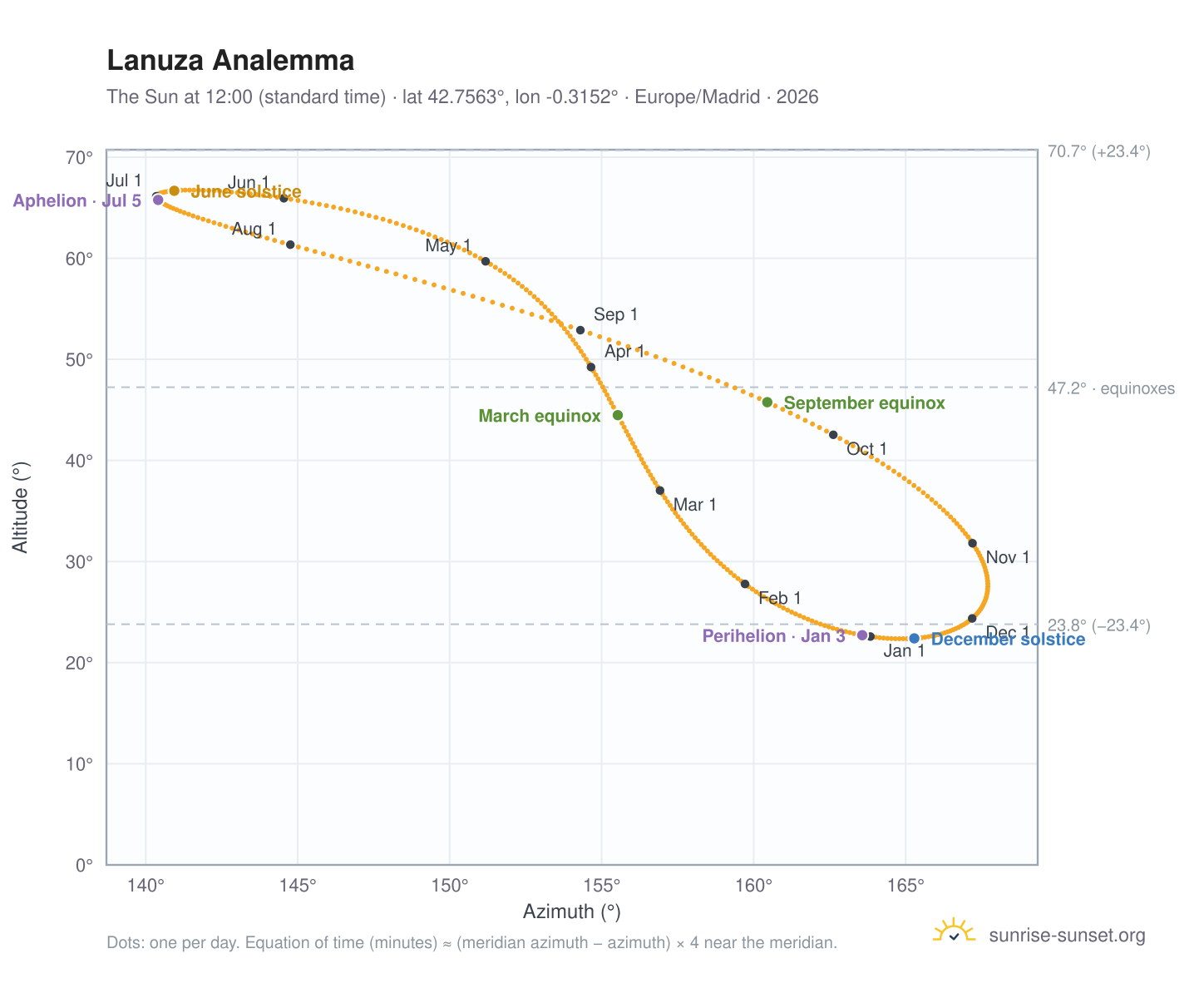 Lanuza analemma chart: the Sun at 12:00 (standard time) through the year