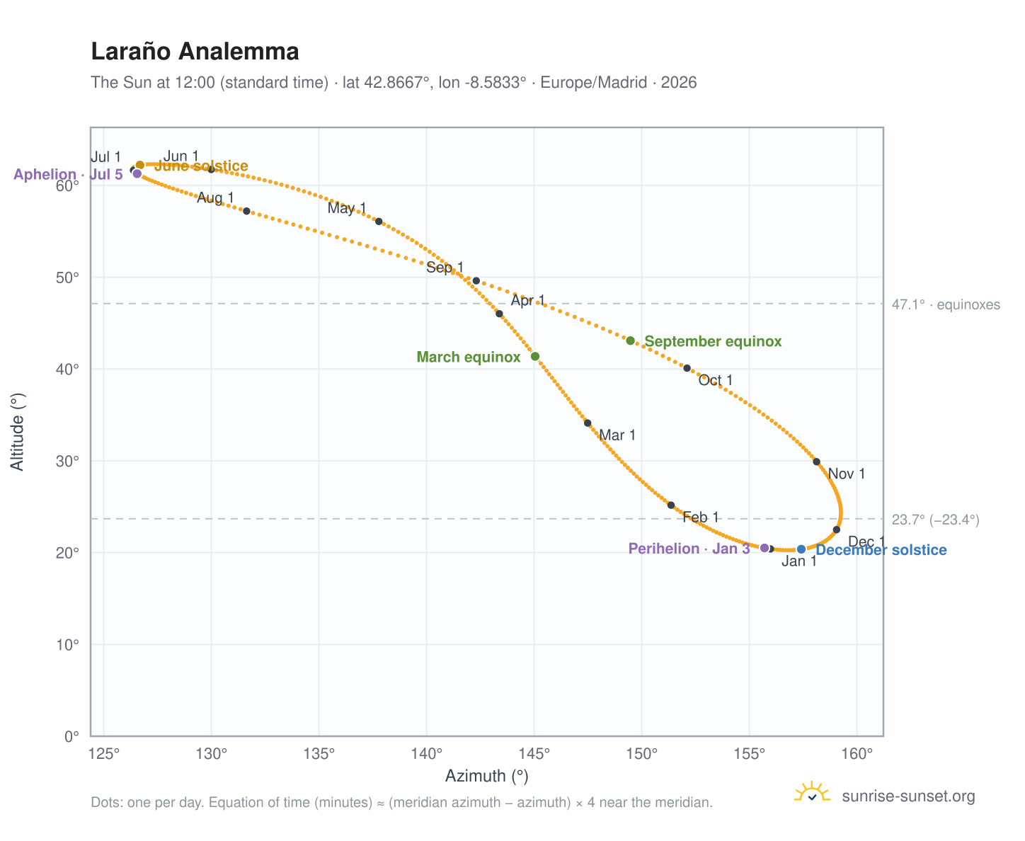 Laraño analemma chart: the Sun at 12:00 (standard time) through the year