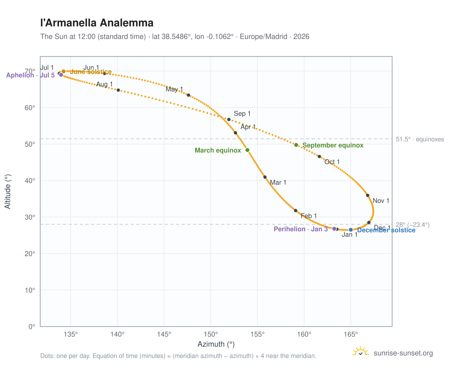 l'Armanella analemma chart: the Sun at 12:00 (standard time) through the year