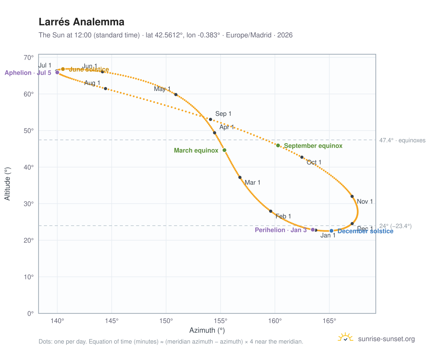 Larrés analemma chart: the Sun at 12:00 (standard time) through the year