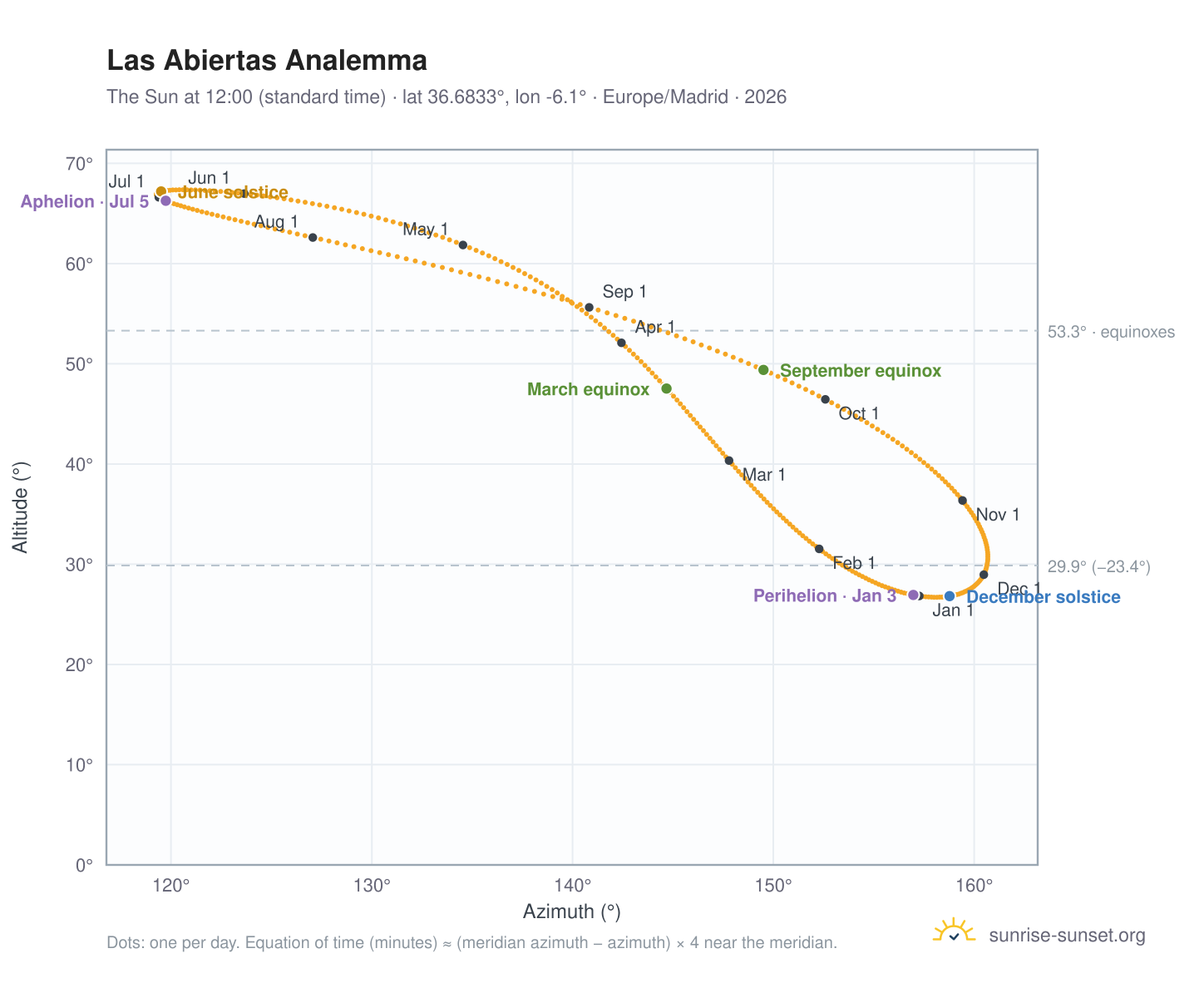 Las Abiertas analemma chart: the Sun at 12:00 (standard time) through the year