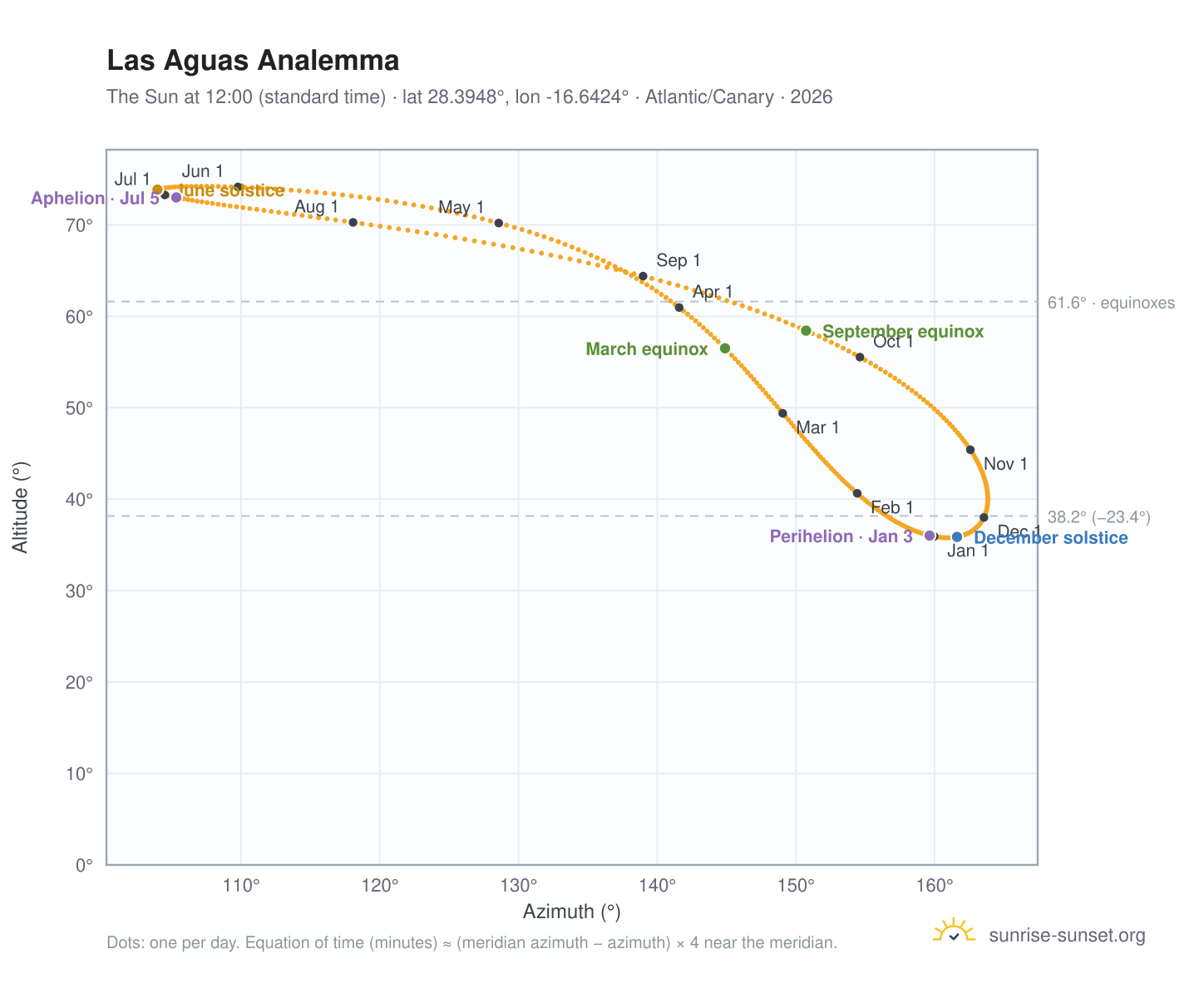 Las Aguas analemma chart: the Sun at 12:00 (standard time) through the year