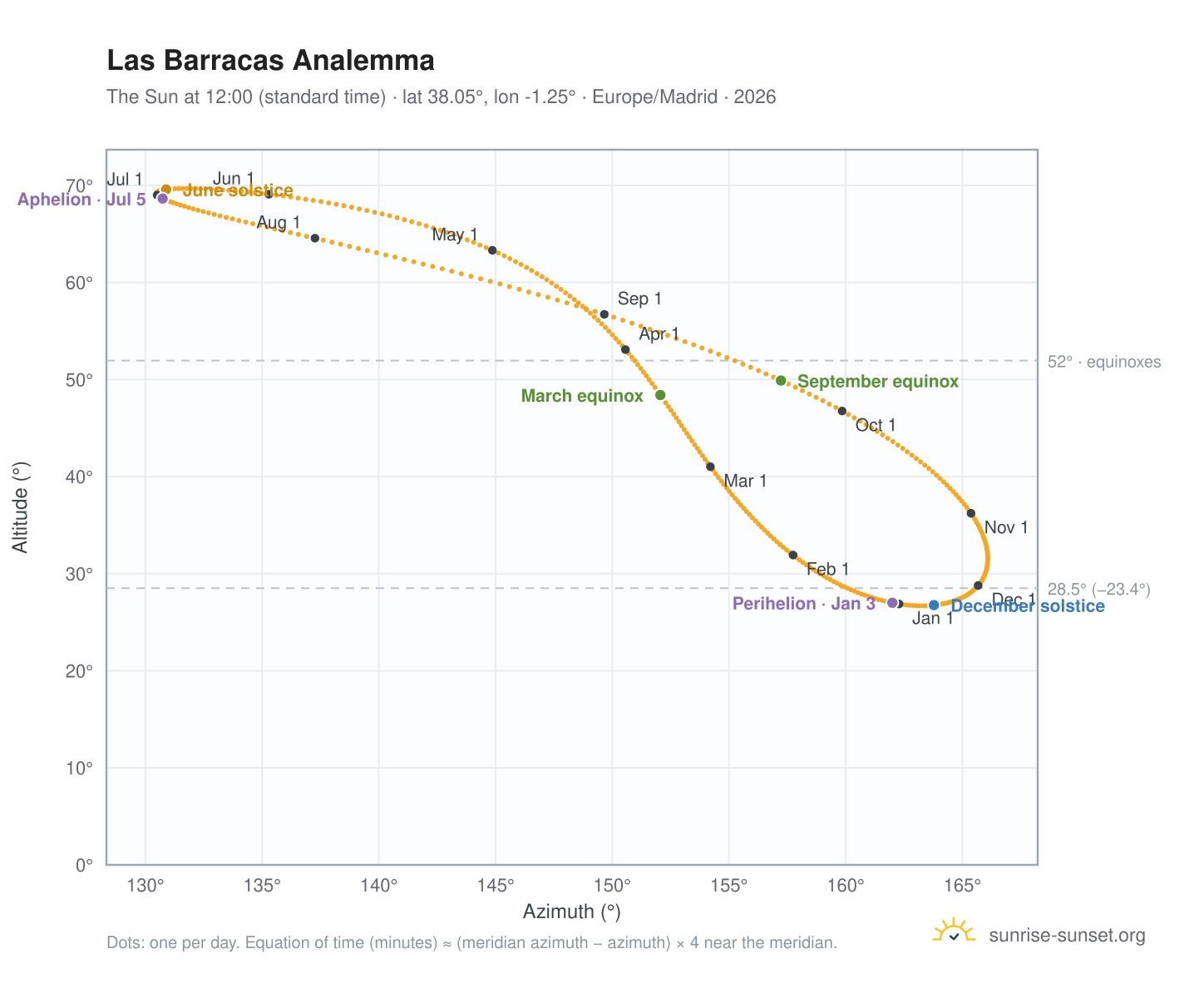 Las Barracas analemma chart: the Sun at 12:00 (standard time) through the year