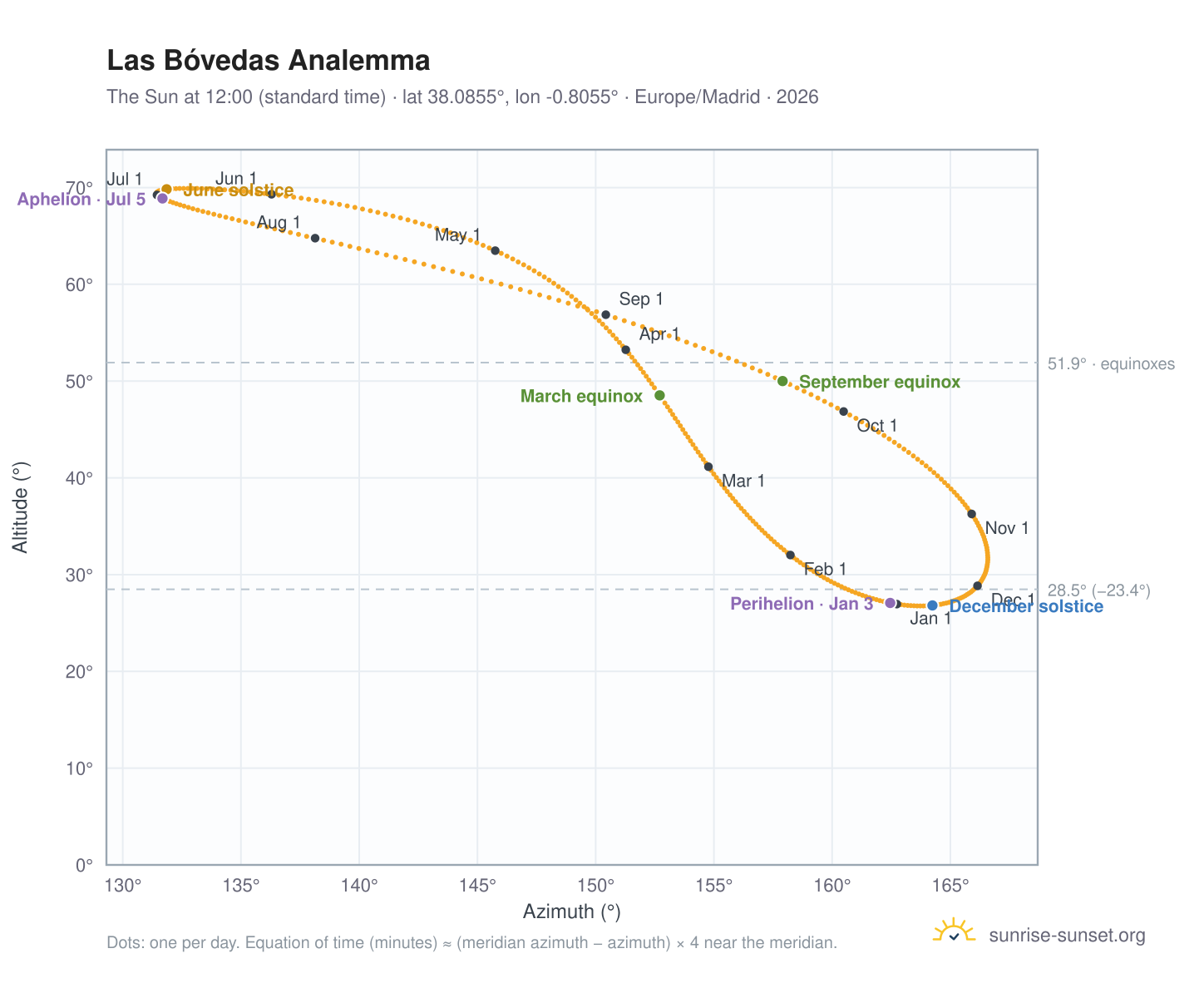 Las Bóvedas analemma chart: the Sun at 12:00 (standard time) through the year