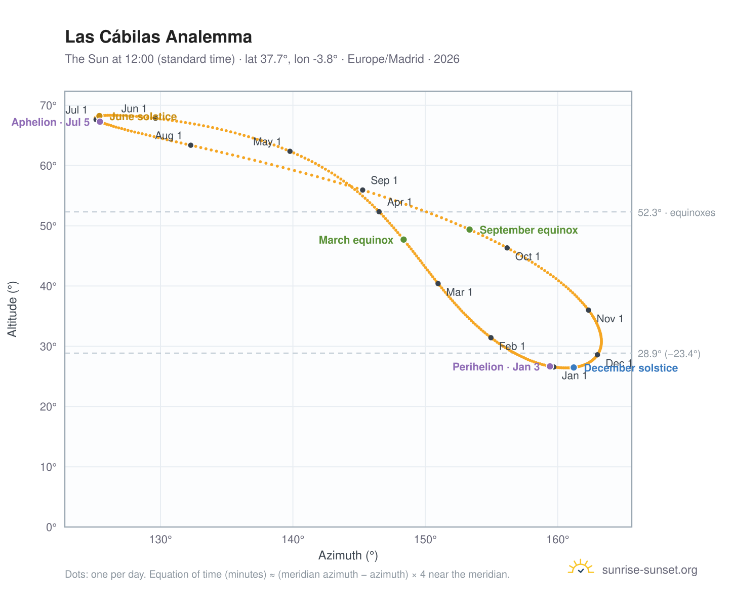 Las Cábilas analemma chart: the Sun at 12:00 (standard time) through the year