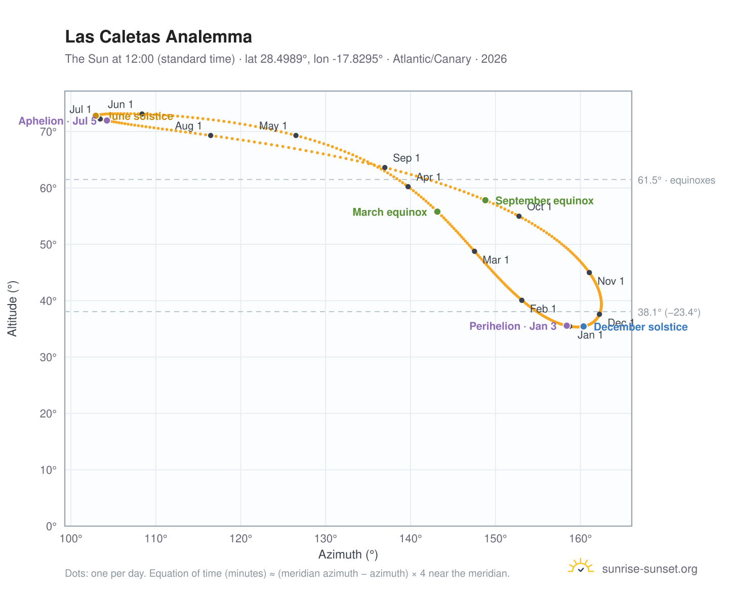 Las Caletas analemma chart: the Sun at 12:00 (standard time) through the year