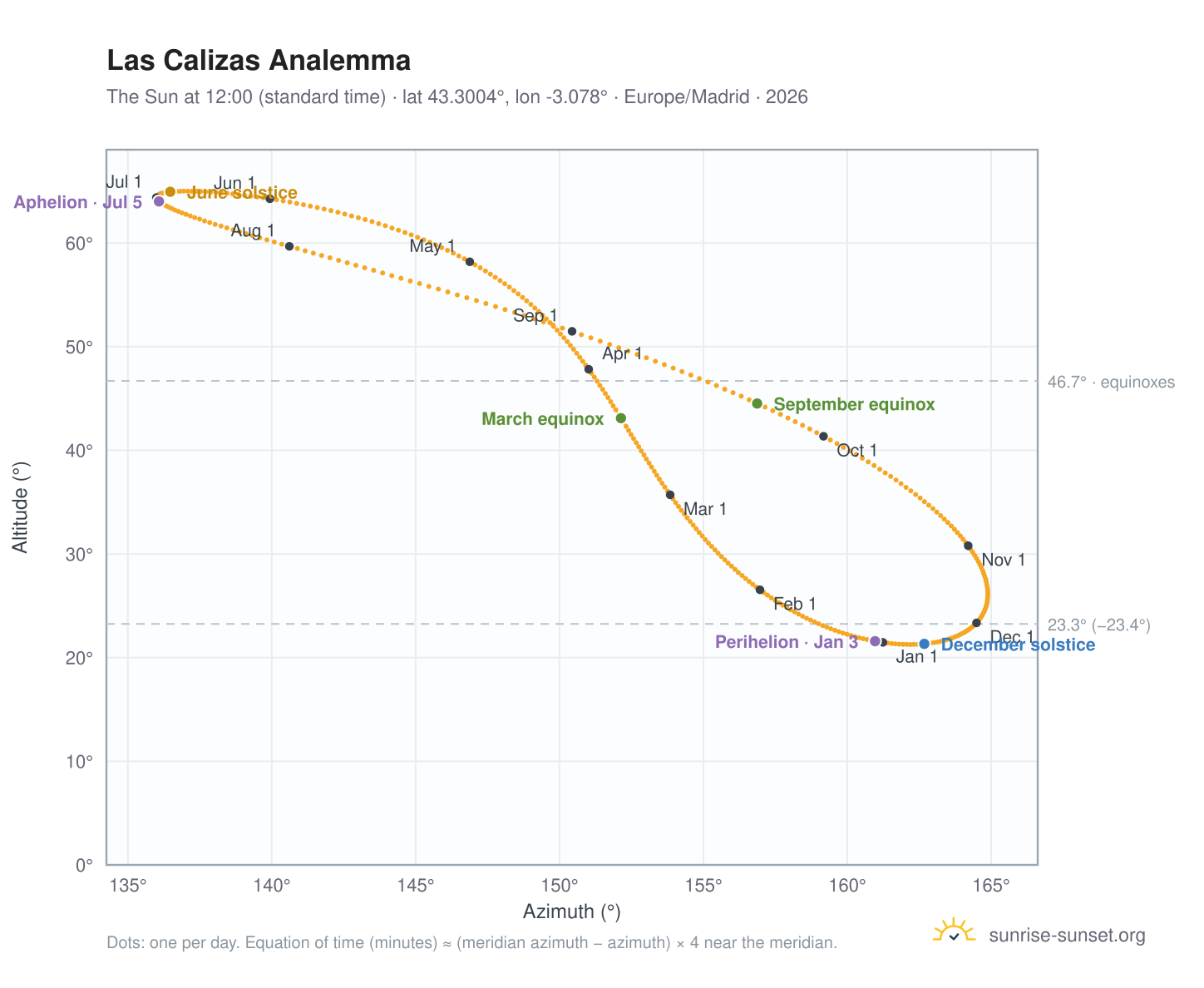 Las Calizas analemma chart: the Sun at 12:00 (standard time) through the year