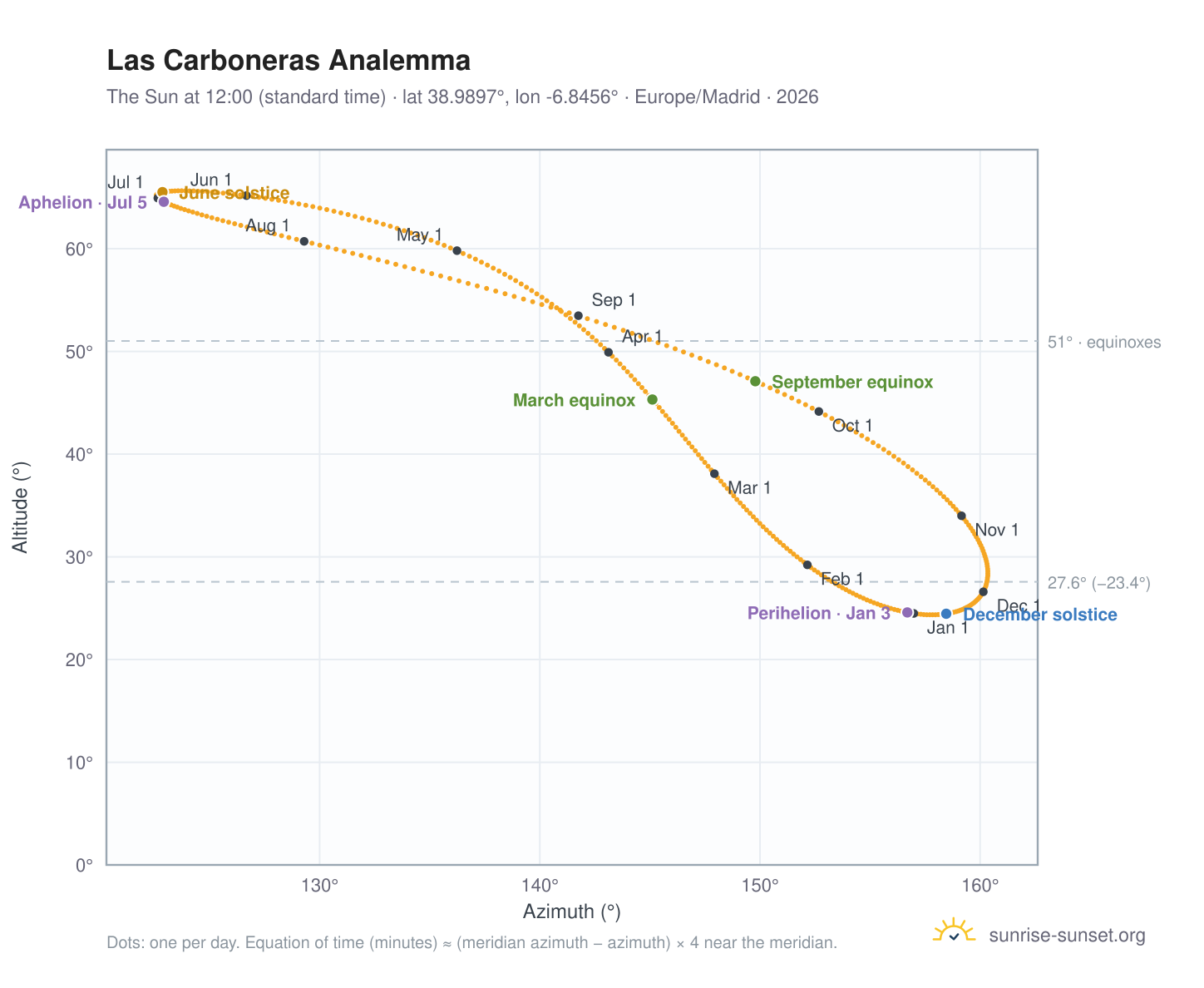 Las Carboneras analemma chart: the Sun at 12:00 (standard time) through the year