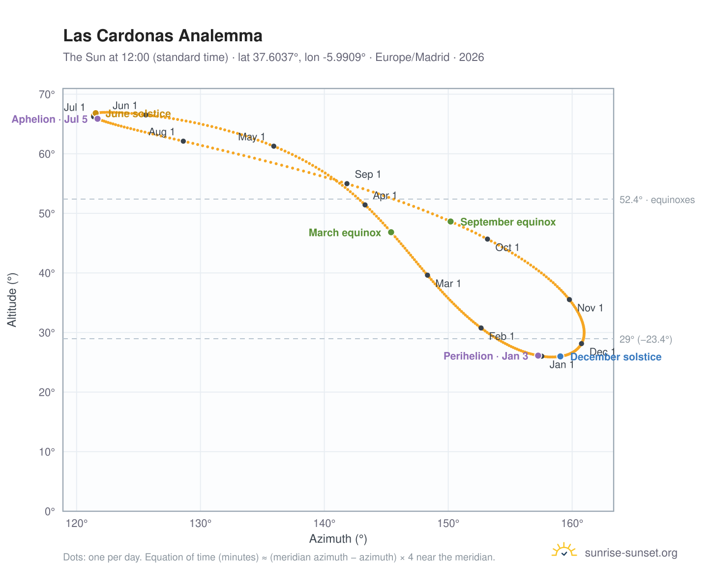 Las Cardonas analemma chart: the Sun at 12:00 (standard time) through the year