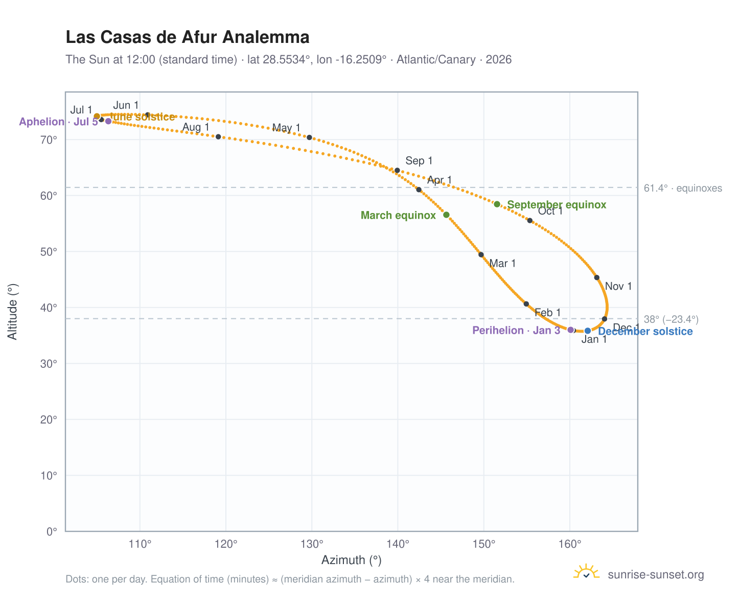 Las Casas de Afur analemma chart: the Sun at 12:00 (standard time) through the year