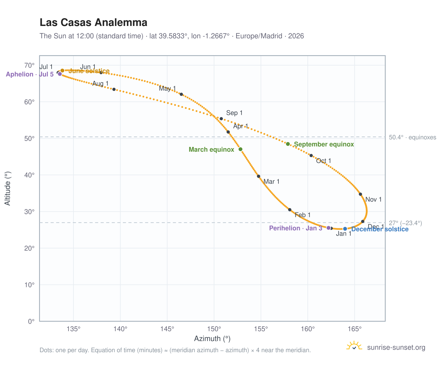 Las Casas analemma chart: the Sun at 12:00 (standard time) through the year