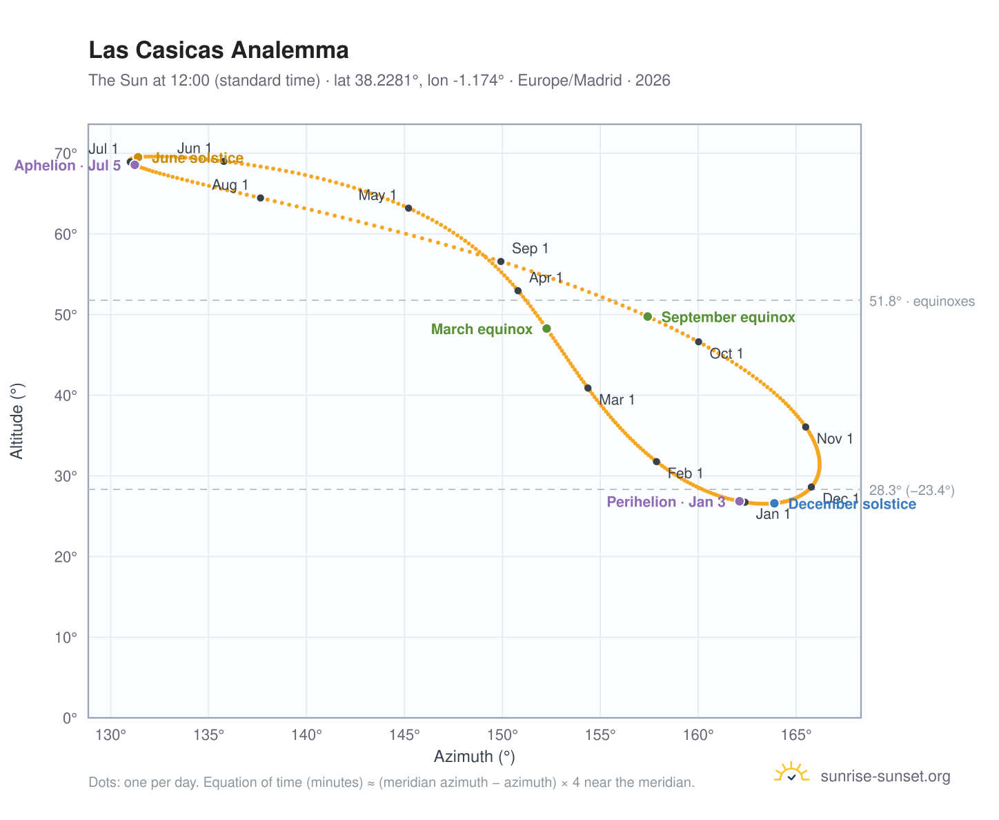 Las Casicas analemma chart: the Sun at 12:00 (standard time) through the year
