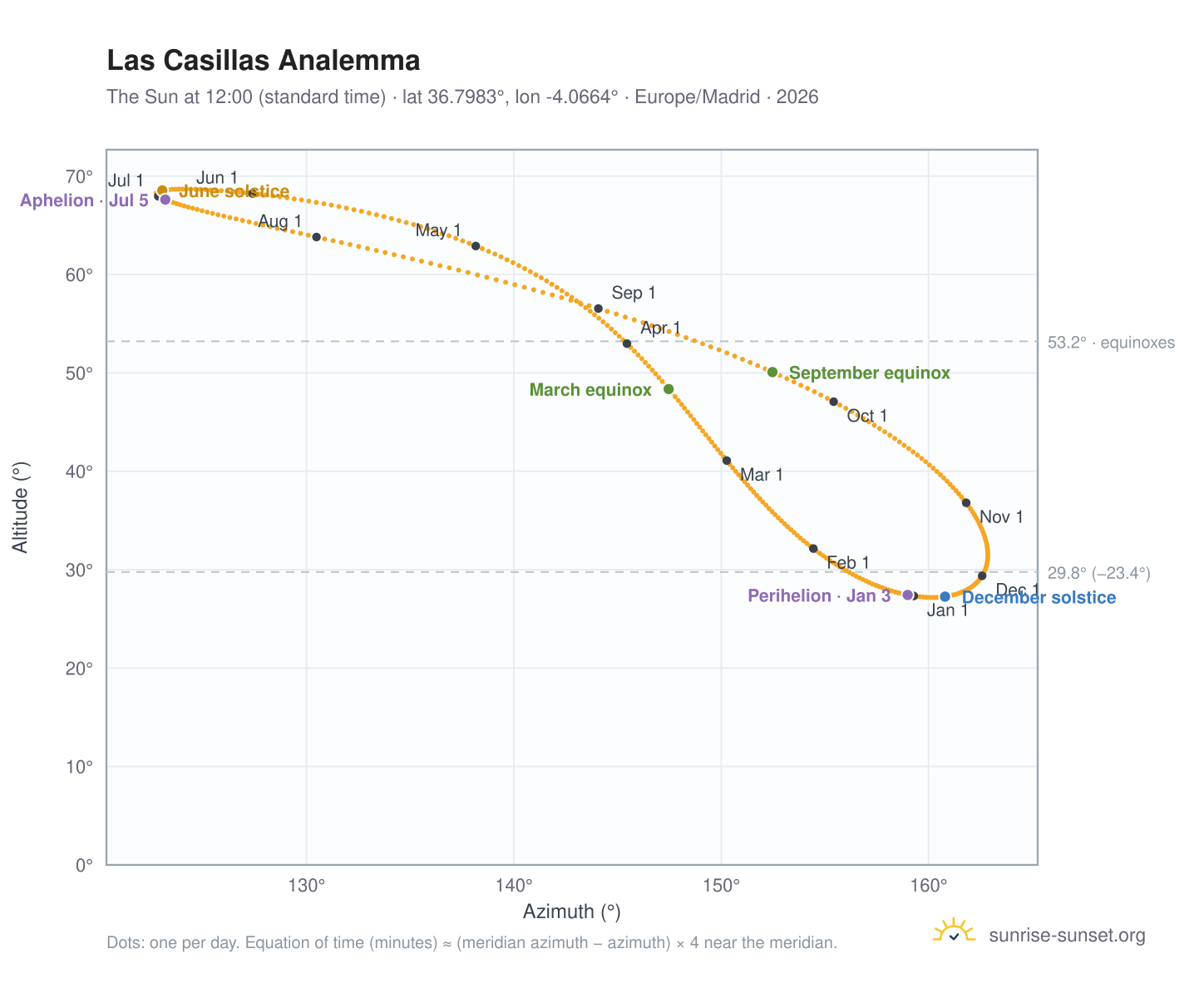 Las Casillas analemma chart: the Sun at 12:00 (standard time) through the year