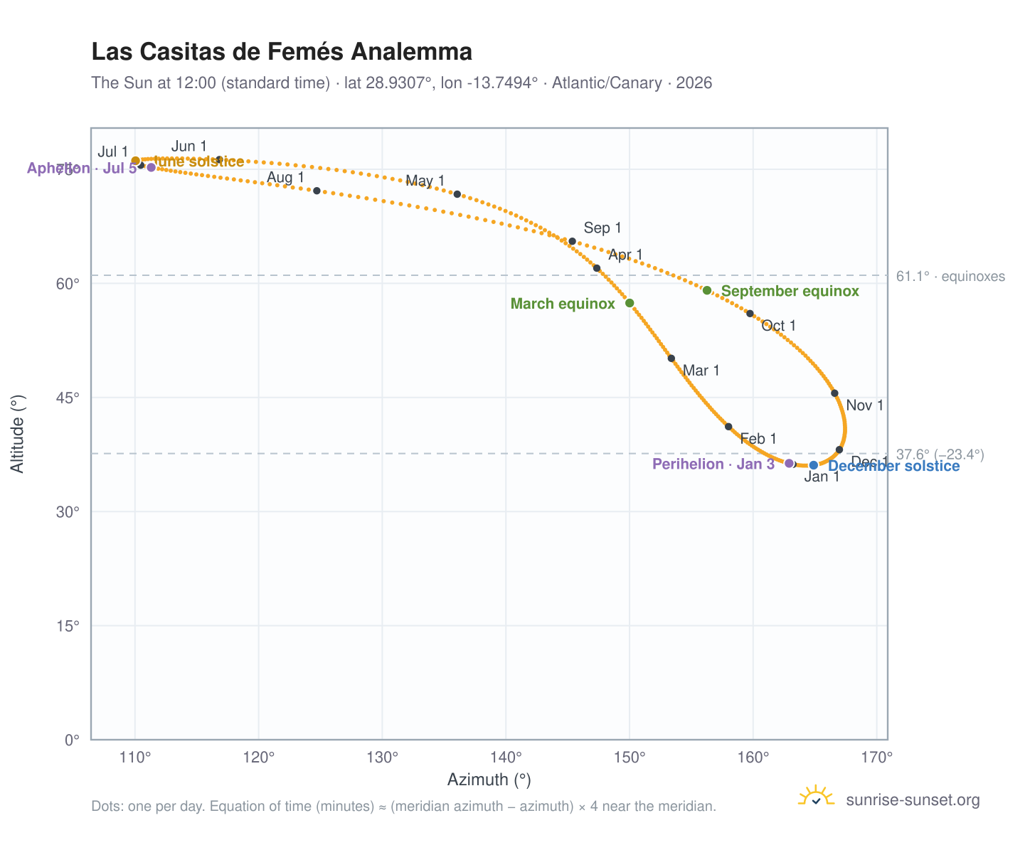 Las Casitas de Femés analemma chart: the Sun at 12:00 (standard time) through the year