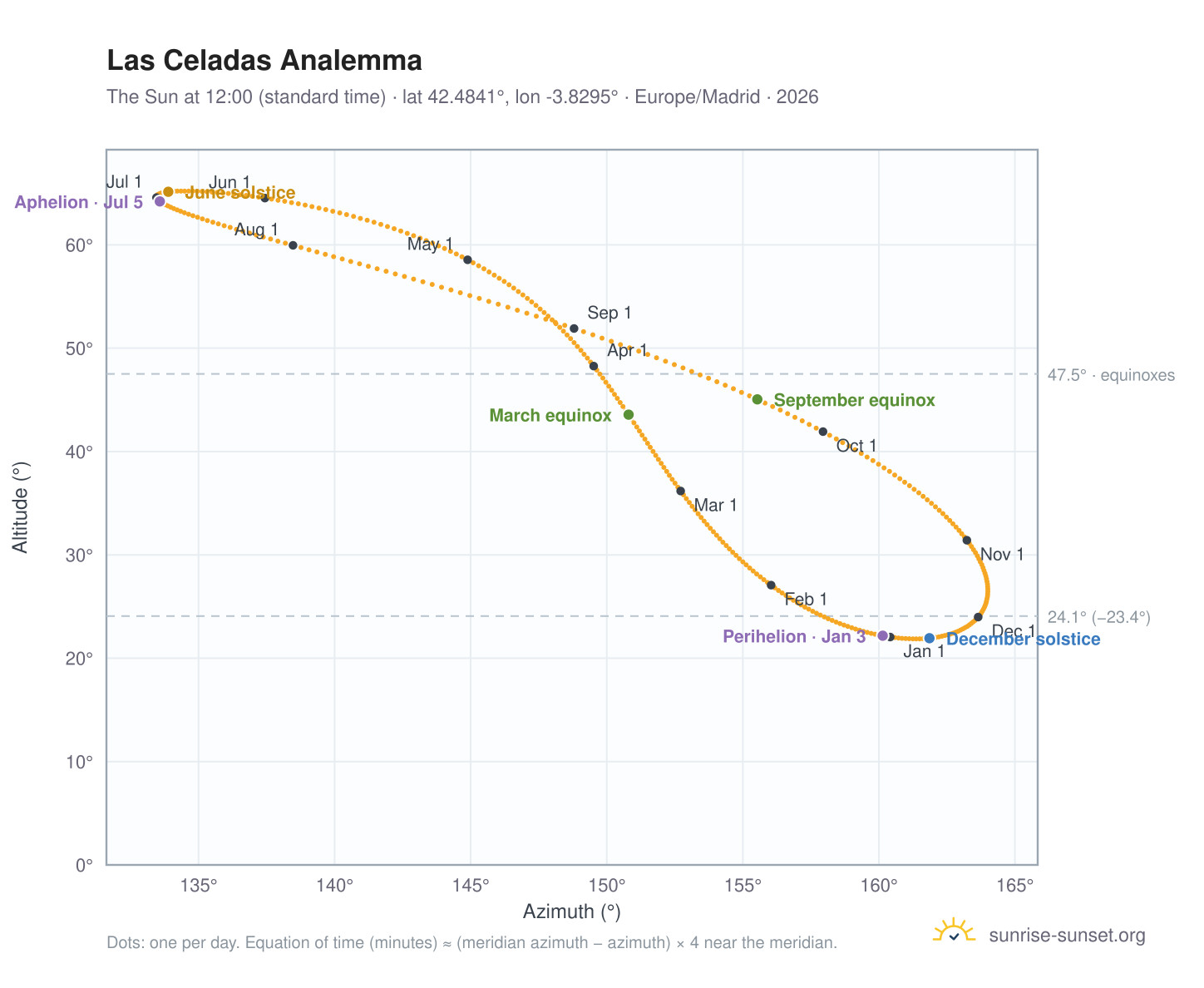 Las Celadas analemma chart: the Sun at 12:00 (standard time) through the year