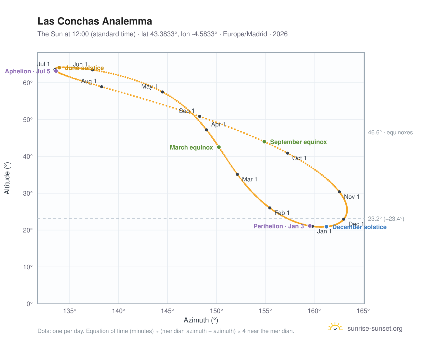 Las Conchas analemma chart: the Sun at 12:00 (standard time) through the year