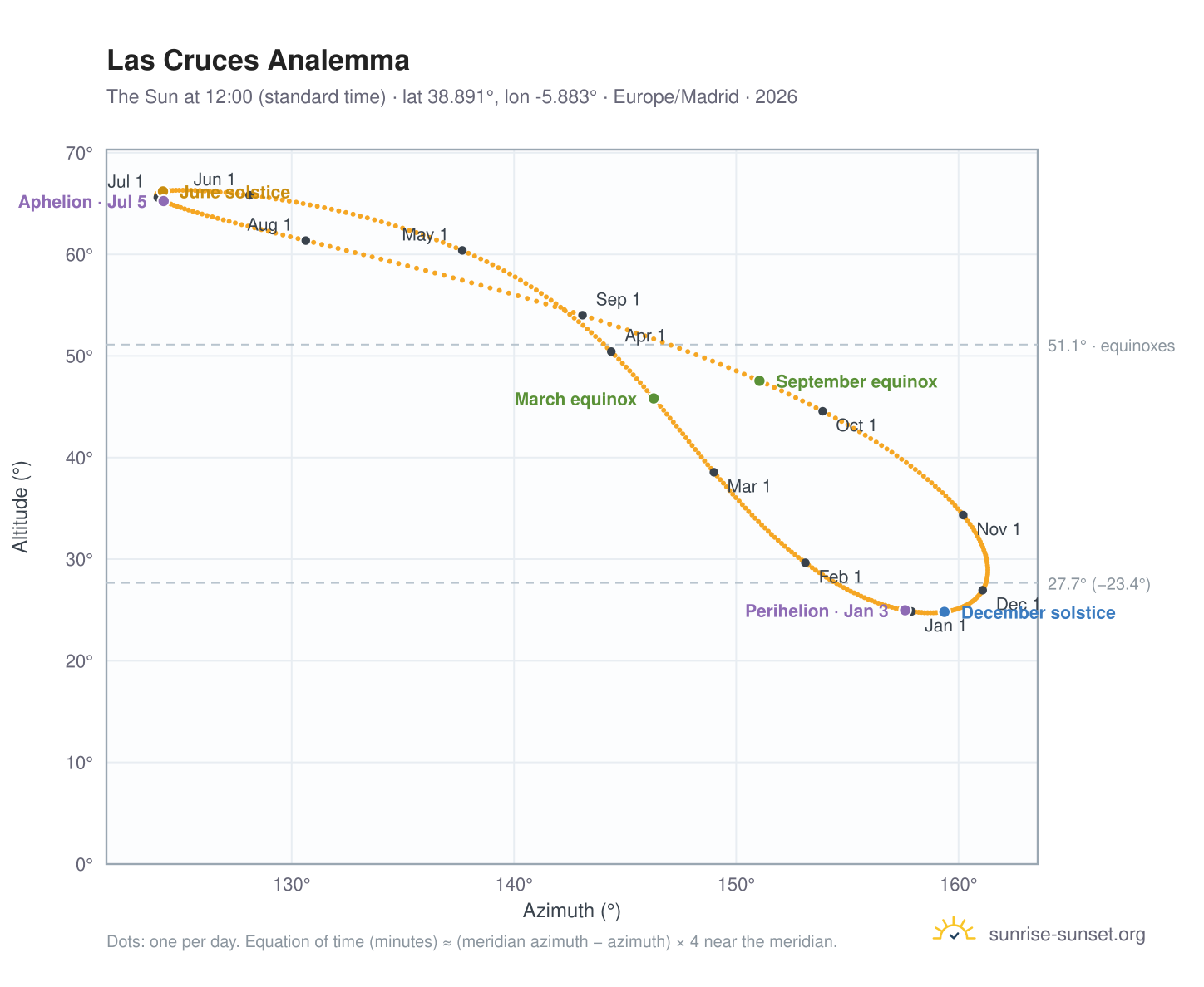 Las Cruces analemma chart: the Sun at 12:00 (standard time) through the year