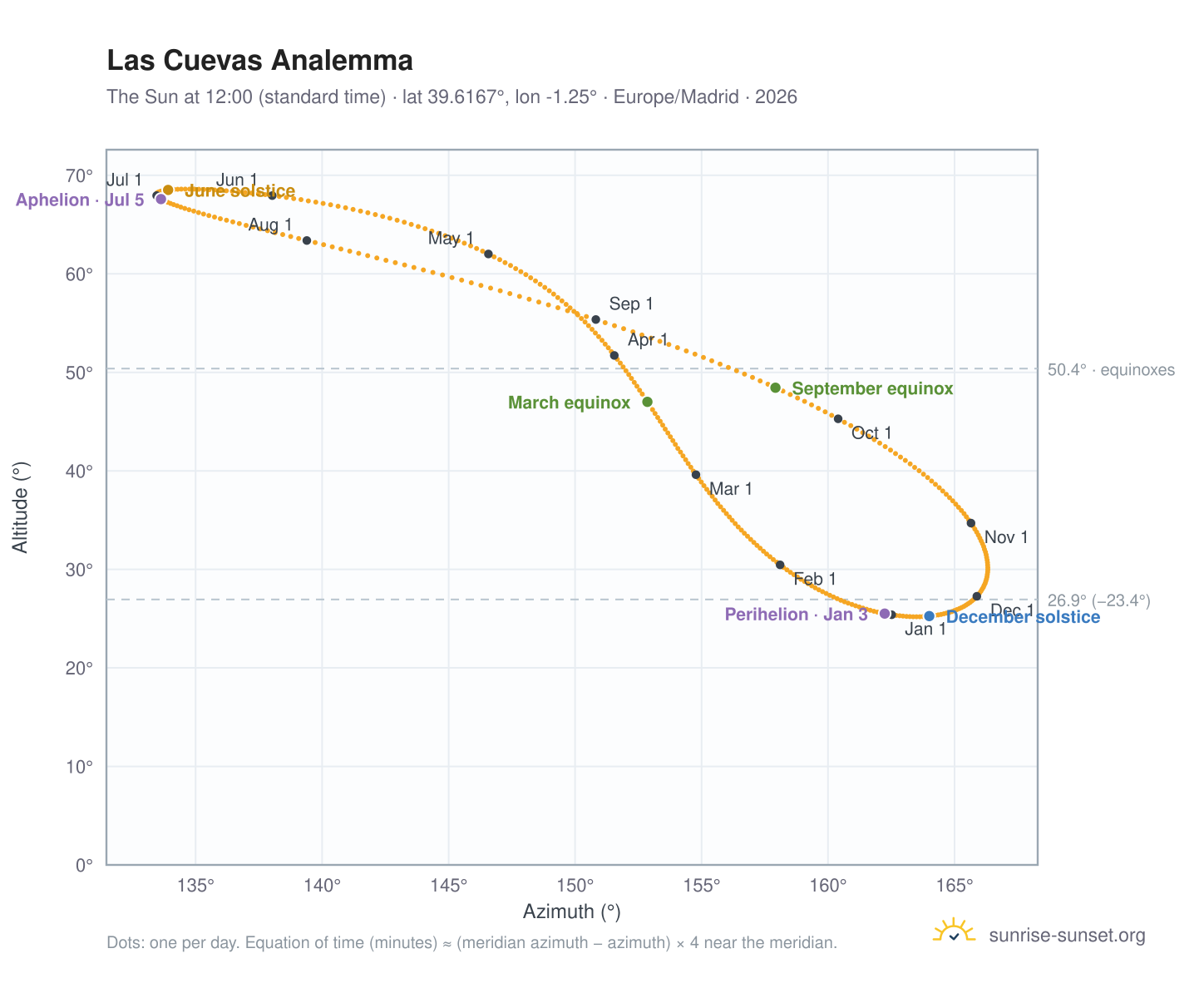 Las Cuevas analemma chart: the Sun at 12:00 (standard time) through the year