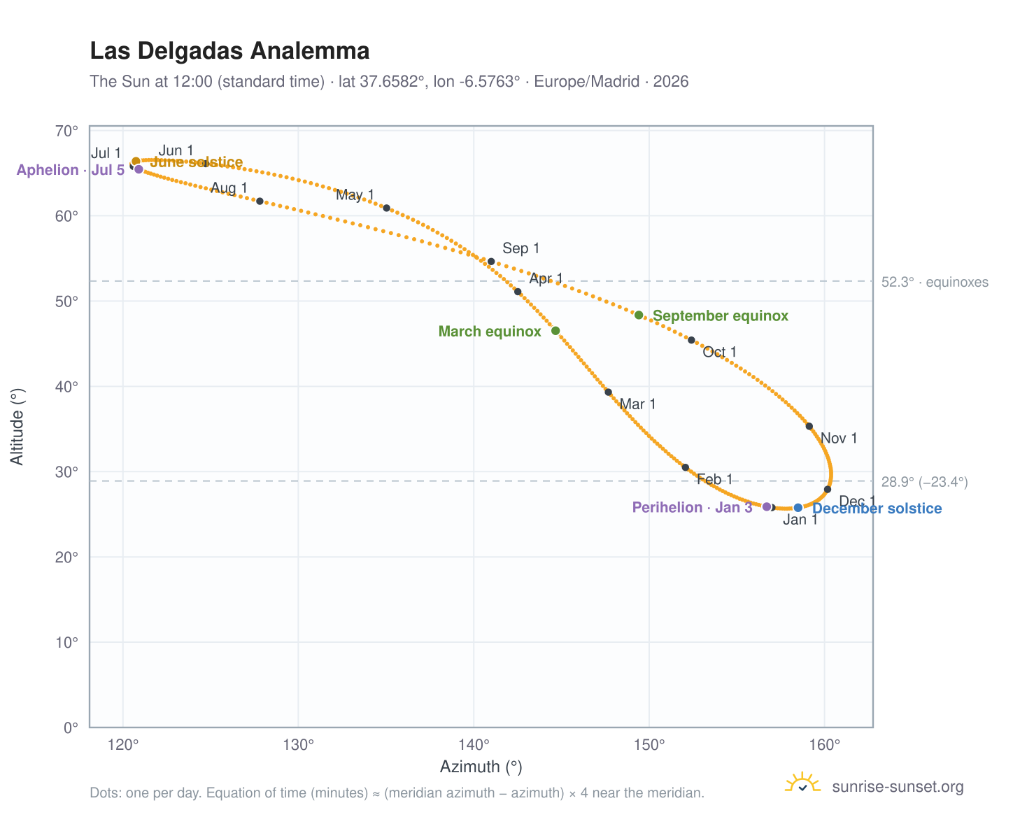 Las Delgadas analemma chart: the Sun at 12:00 (standard time) through the year