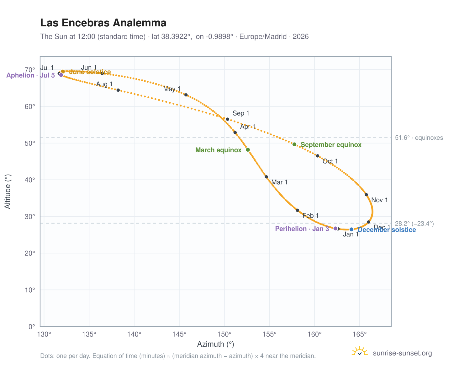 Las Encebras analemma chart: the Sun at 12:00 (standard time) through the year