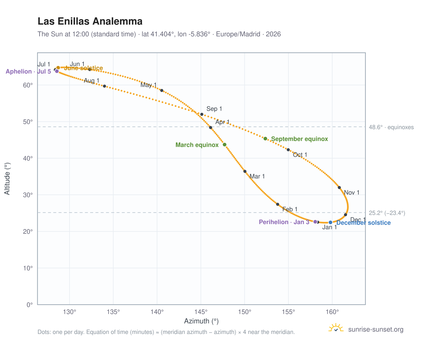 Las Enillas analemma chart: the Sun at 12:00 (standard time) through the year