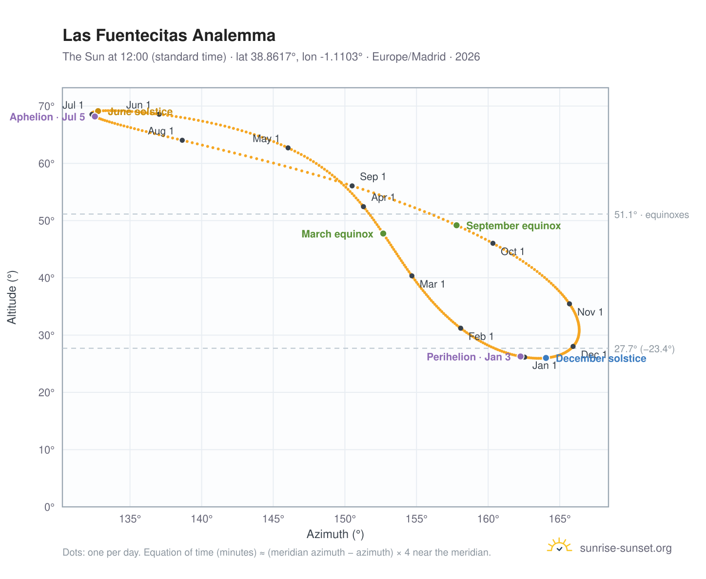 Las Fuentecitas analemma chart: the Sun at 12:00 (standard time) through the year