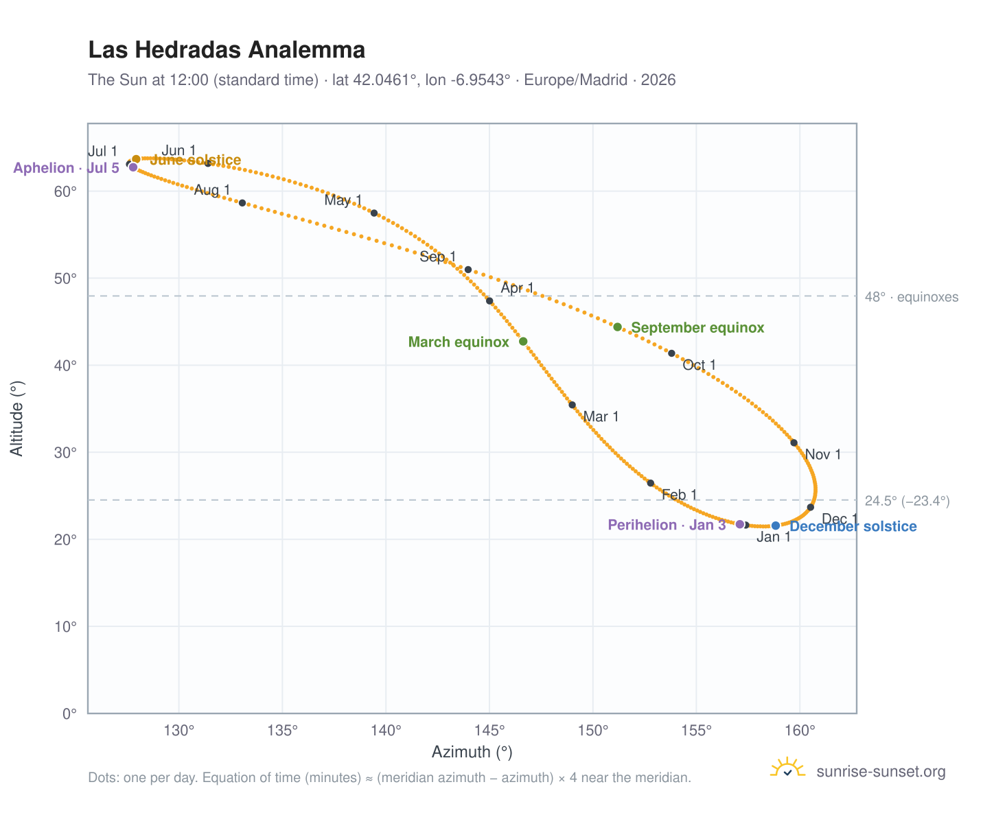 Las Hedradas analemma chart: the Sun at 12:00 (standard time) through the year