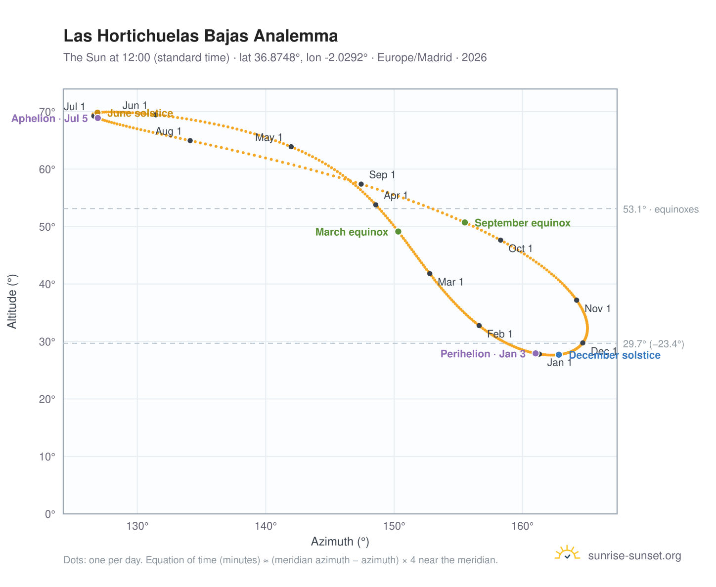 Las Hortichuelas Bajas analemma chart: the Sun at 12:00 (standard time) through the year