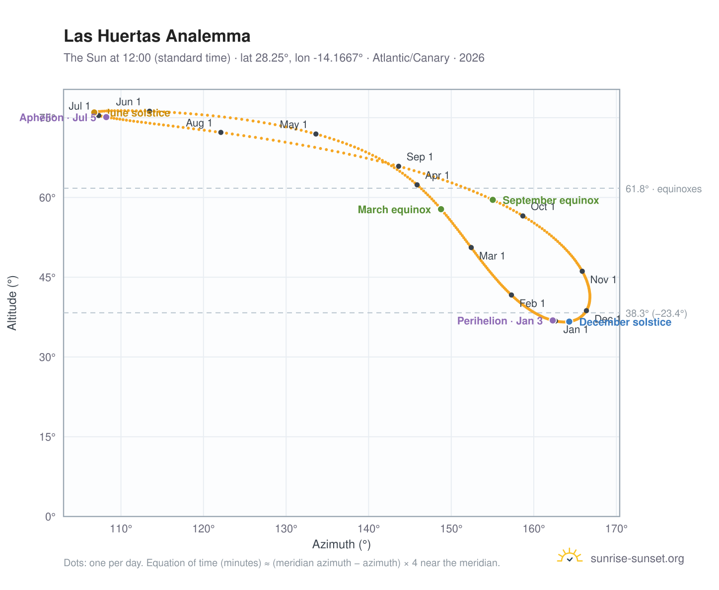 Las Huertas analemma chart: the Sun at 12:00 (standard time) through the year