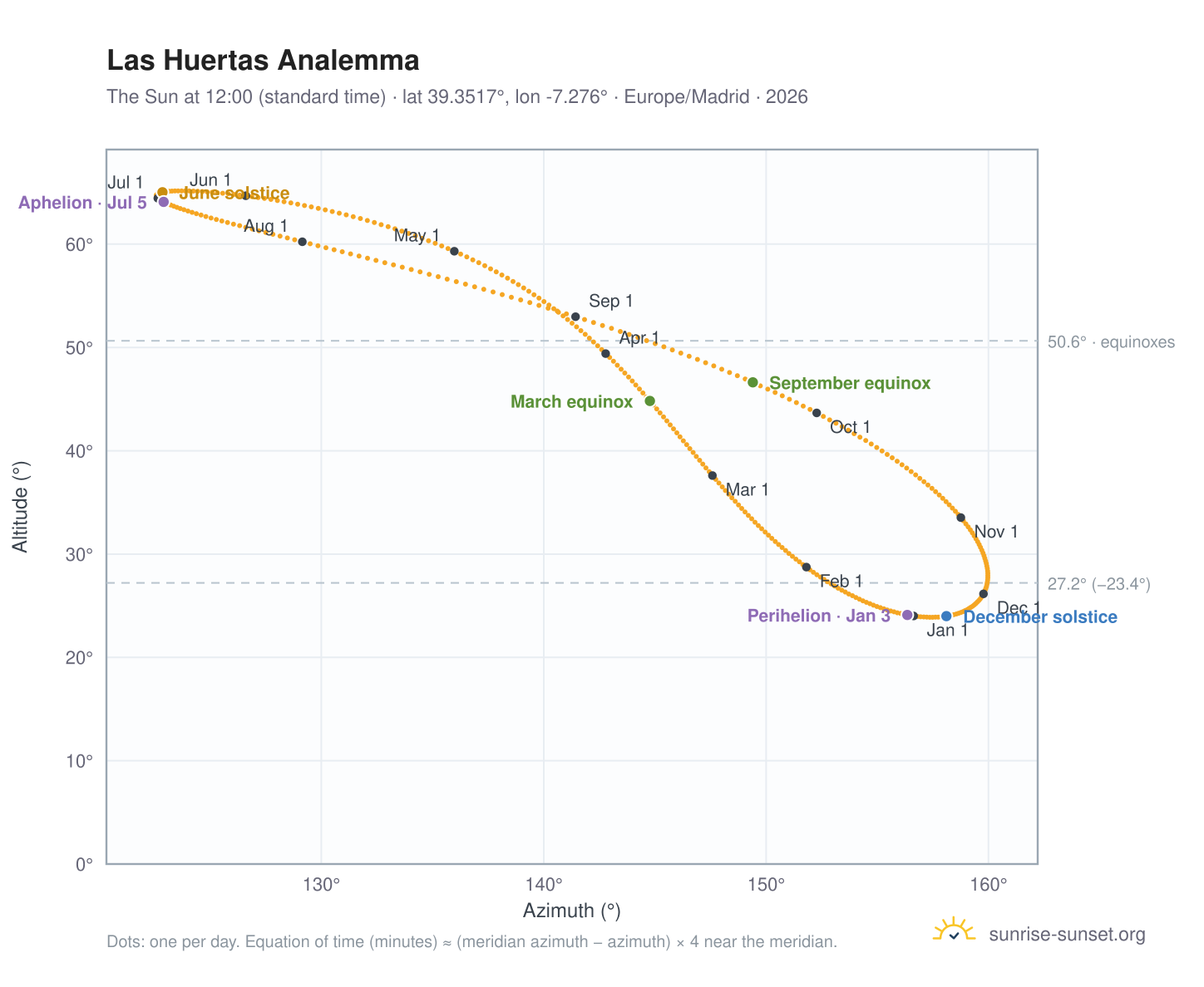 Las Huertas analemma chart: the Sun at 12:00 (standard time) through the year