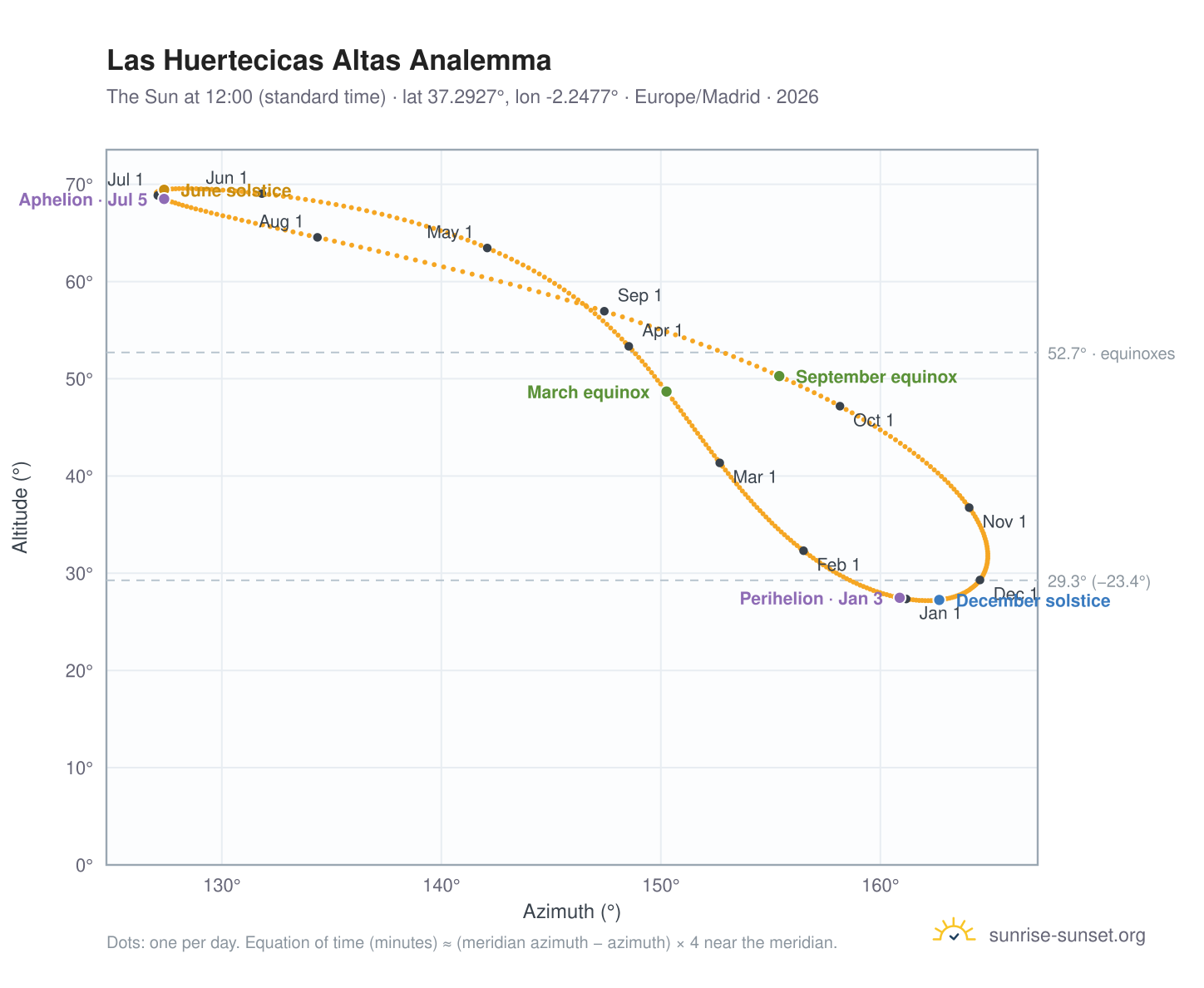 Las Huertecicas Altas analemma chart: the Sun at 12:00 (standard time) through the year