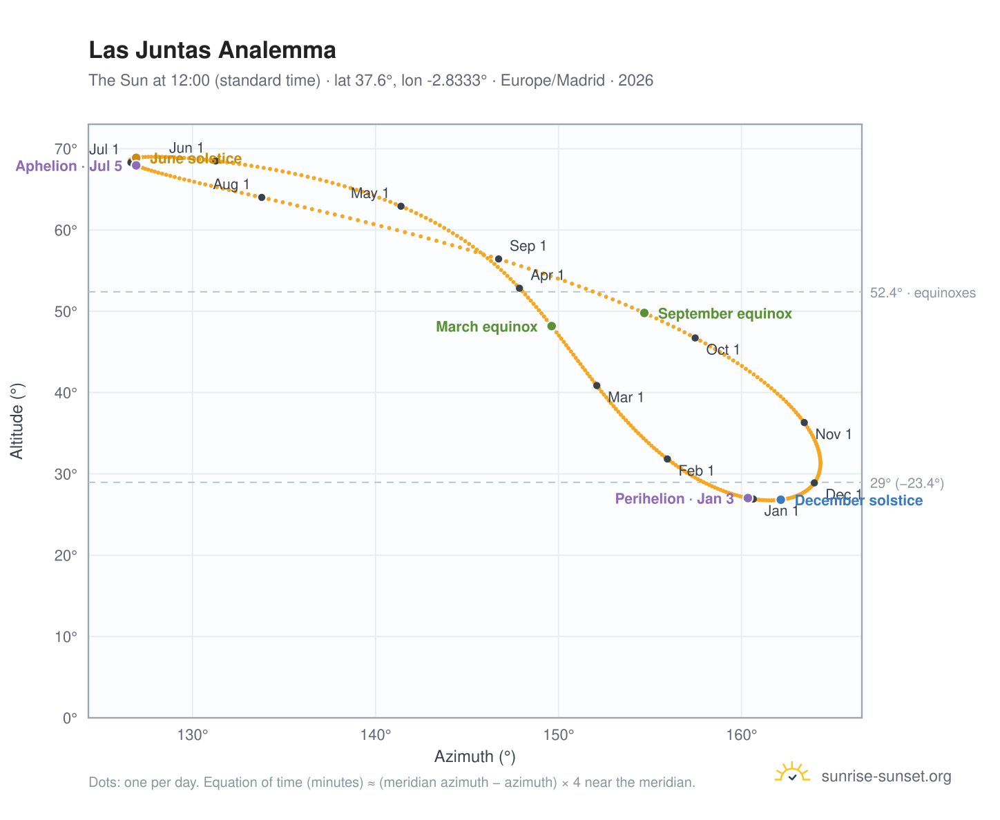 Las Juntas analemma chart: the Sun at 12:00 (standard time) through the year