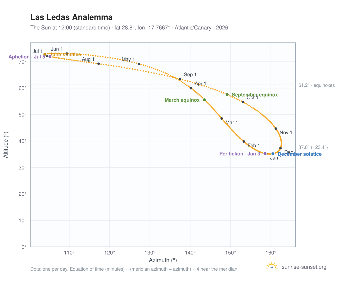 Las Ledas analemma chart: the Sun at 12:00 (standard time) through the year