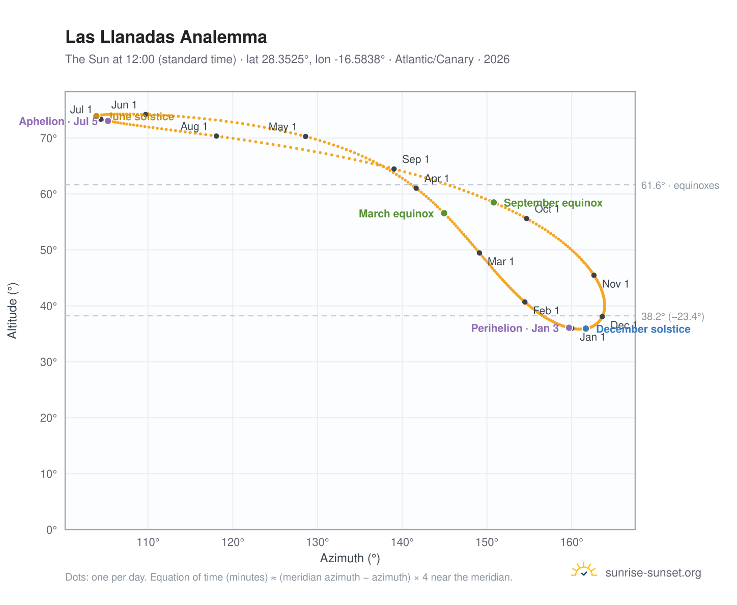 Las Llanadas analemma chart: the Sun at 12:00 (standard time) through the year