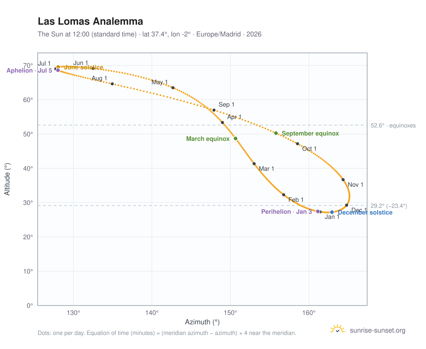 Las Lomas analemma chart: the Sun at 12:00 (standard time) through the year