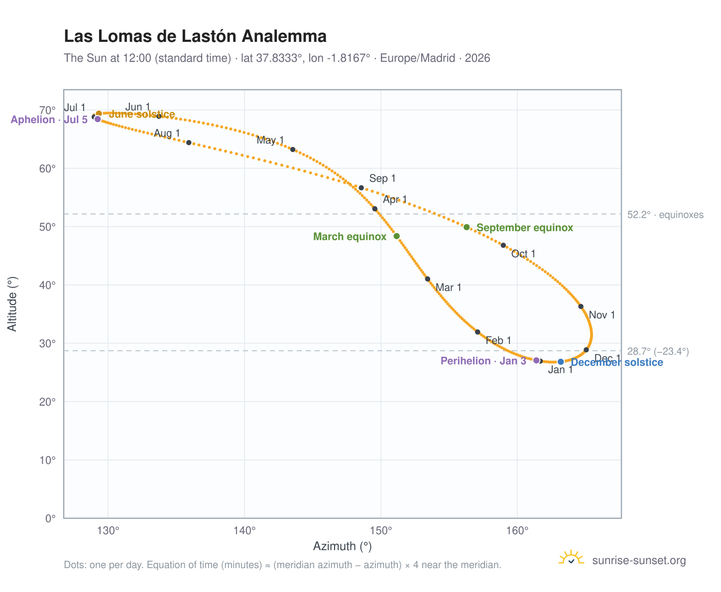Las Lomas de Lastón analemma chart: the Sun at 12:00 (standard time) through the year