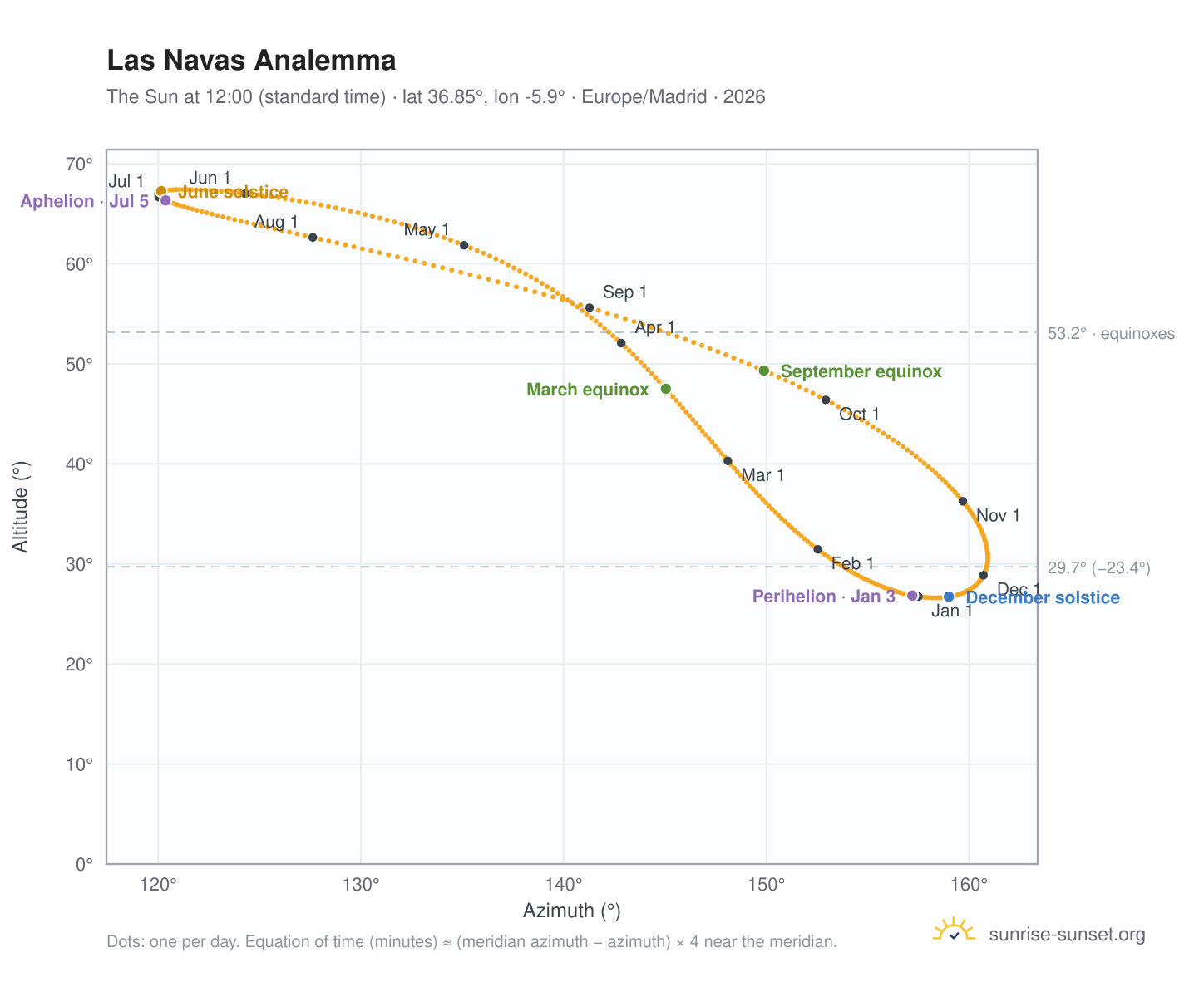 Las Navas analemma chart: the Sun at 12:00 (standard time) through the year