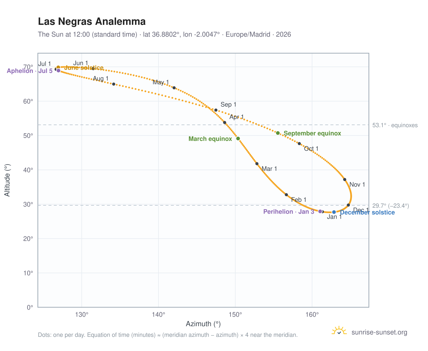 Las Negras analemma chart: the Sun at 12:00 (standard time) through the year