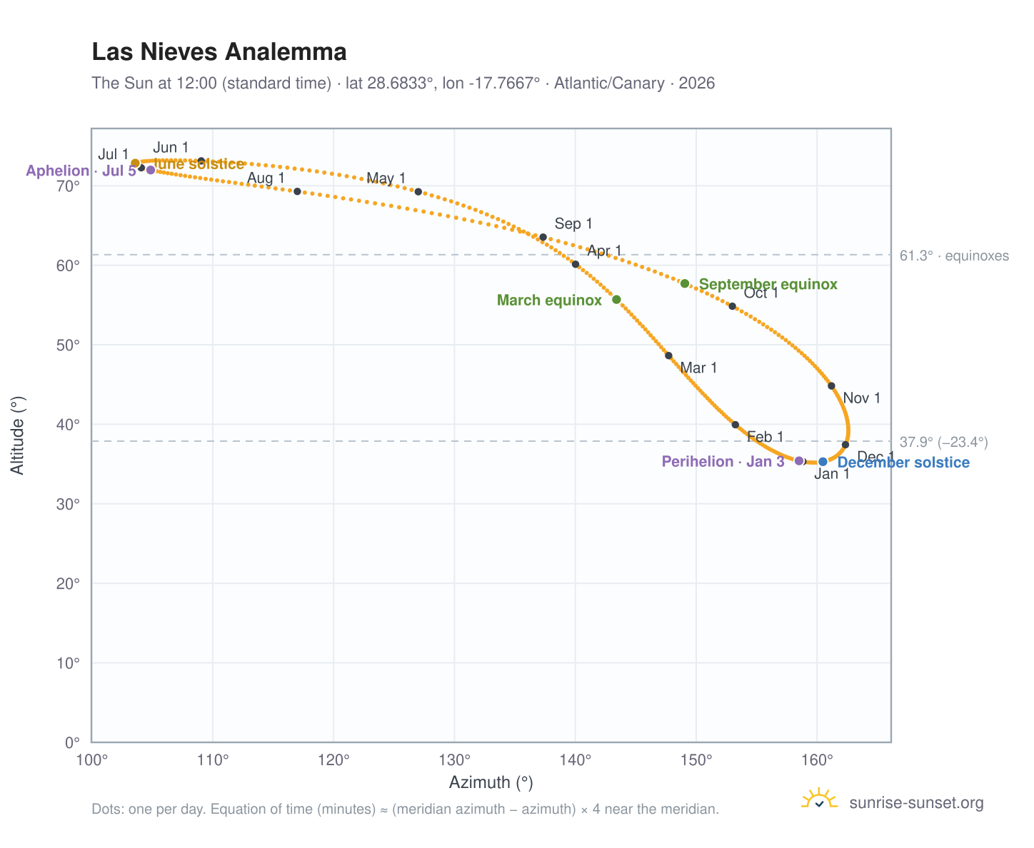 Las Nieves analemma chart: the Sun at 12:00 (standard time) through the year