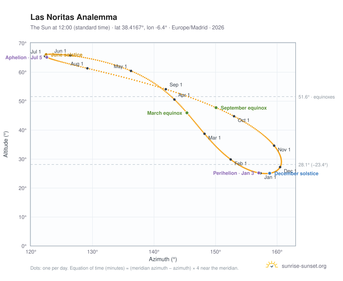 Las Noritas analemma chart: the Sun at 12:00 (standard time) through the year